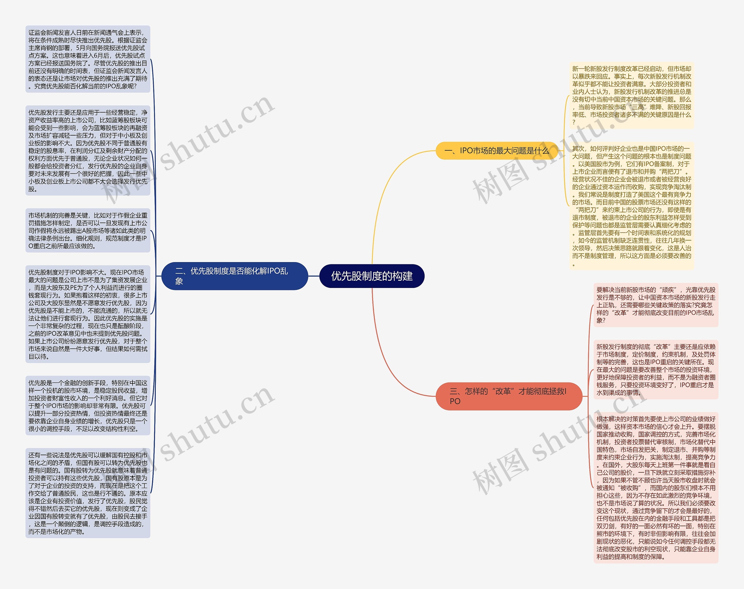 优先股制度的构建思维导图