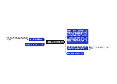 民营企业职工股权结构