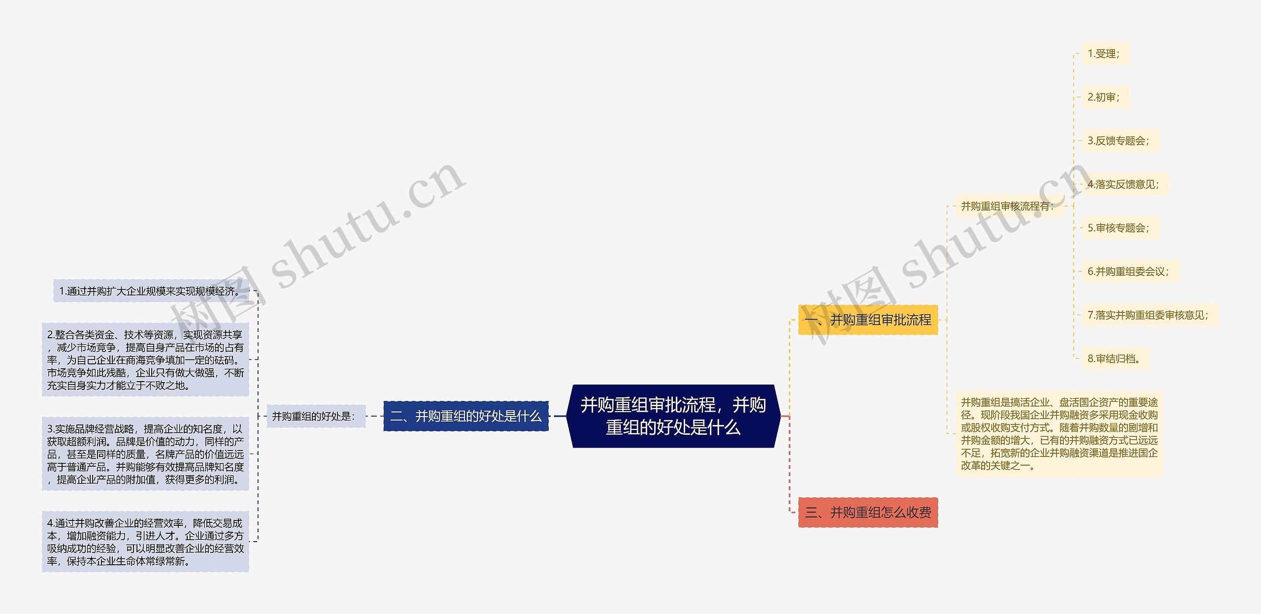 并购重组审批流程，并购重组的好处是什么