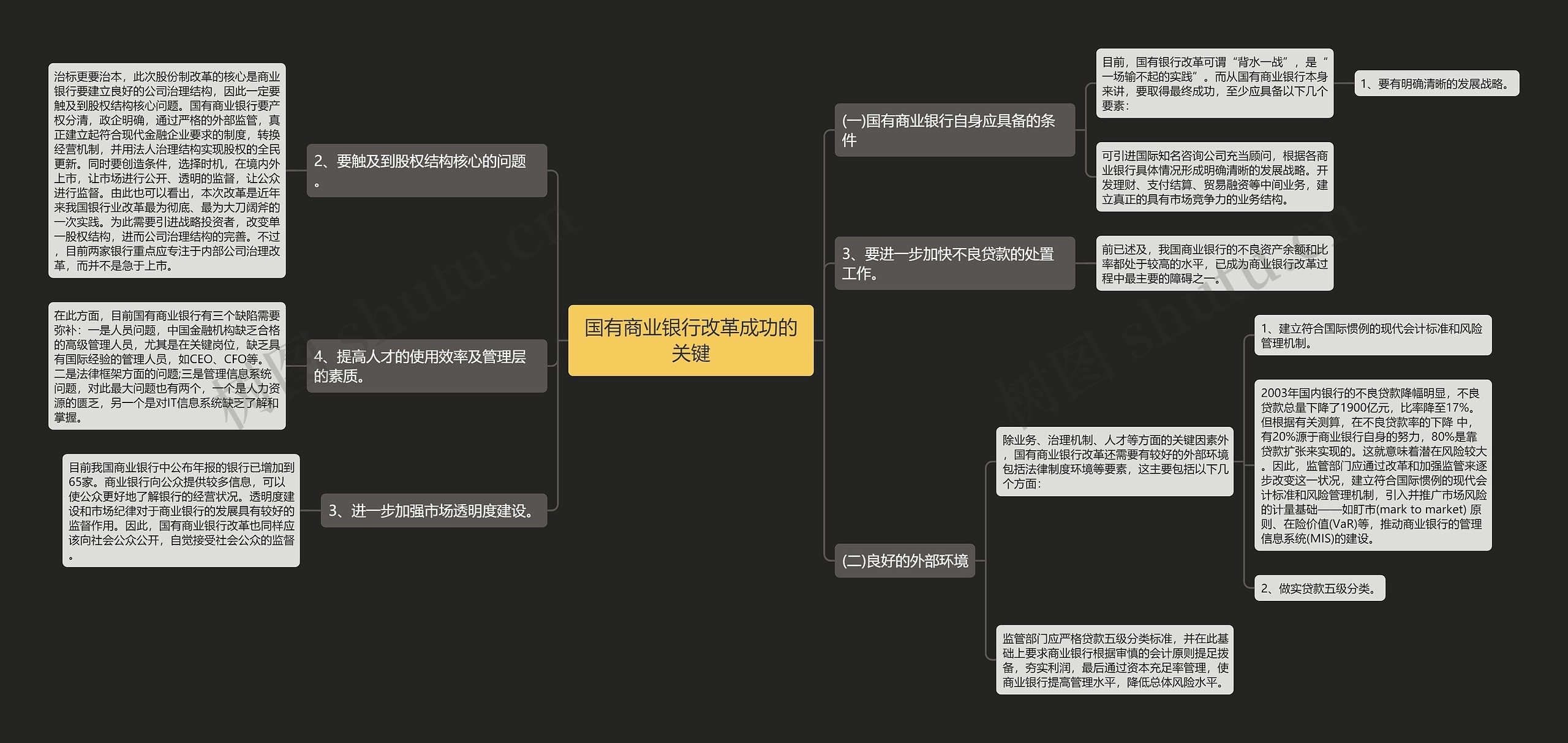 国有商业银行改革成功的关键思维导图