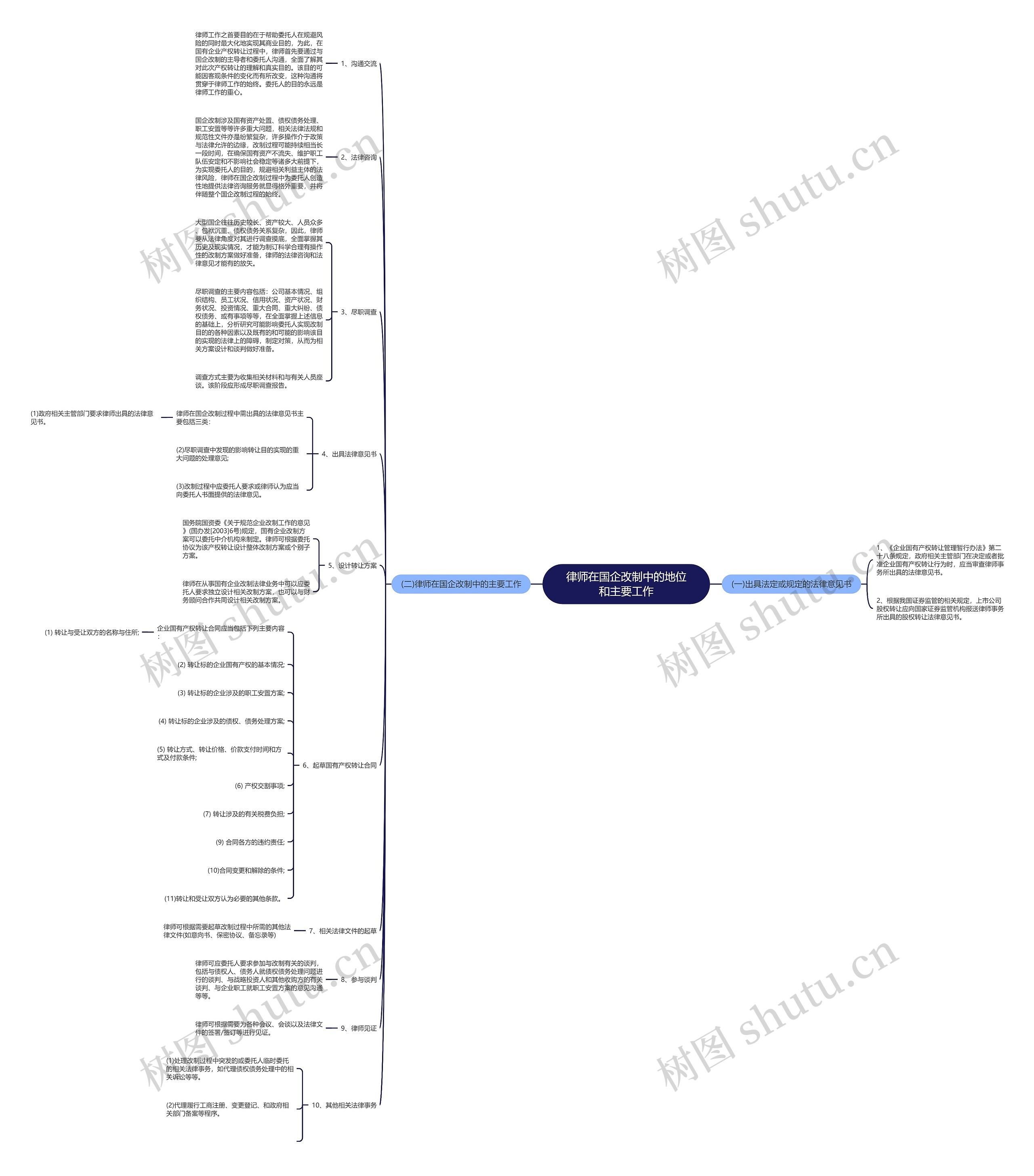 律师在国企改制中的地位和主要工作思维导图