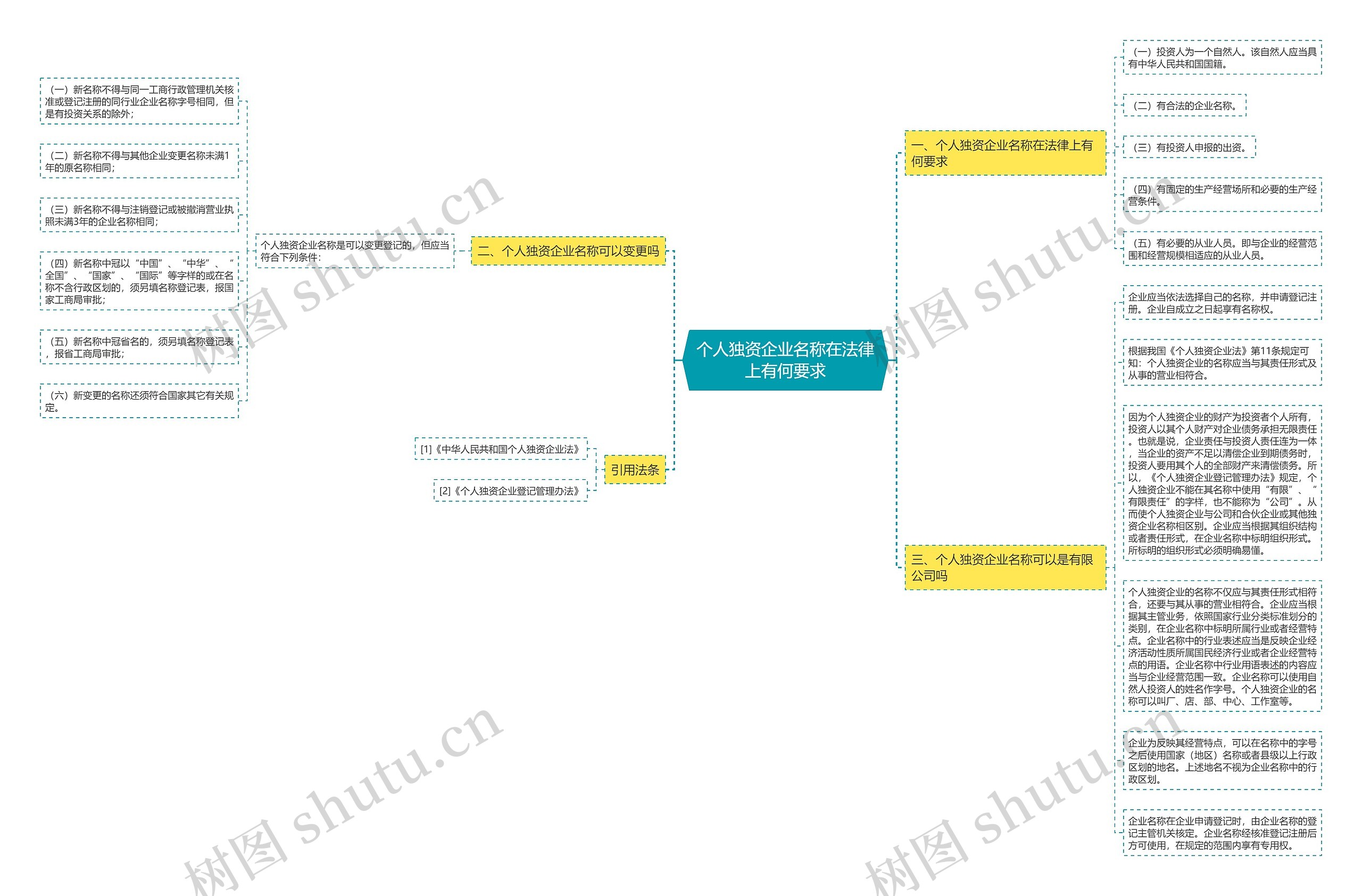 个人独资企业名称在法律上有何要求思维导图