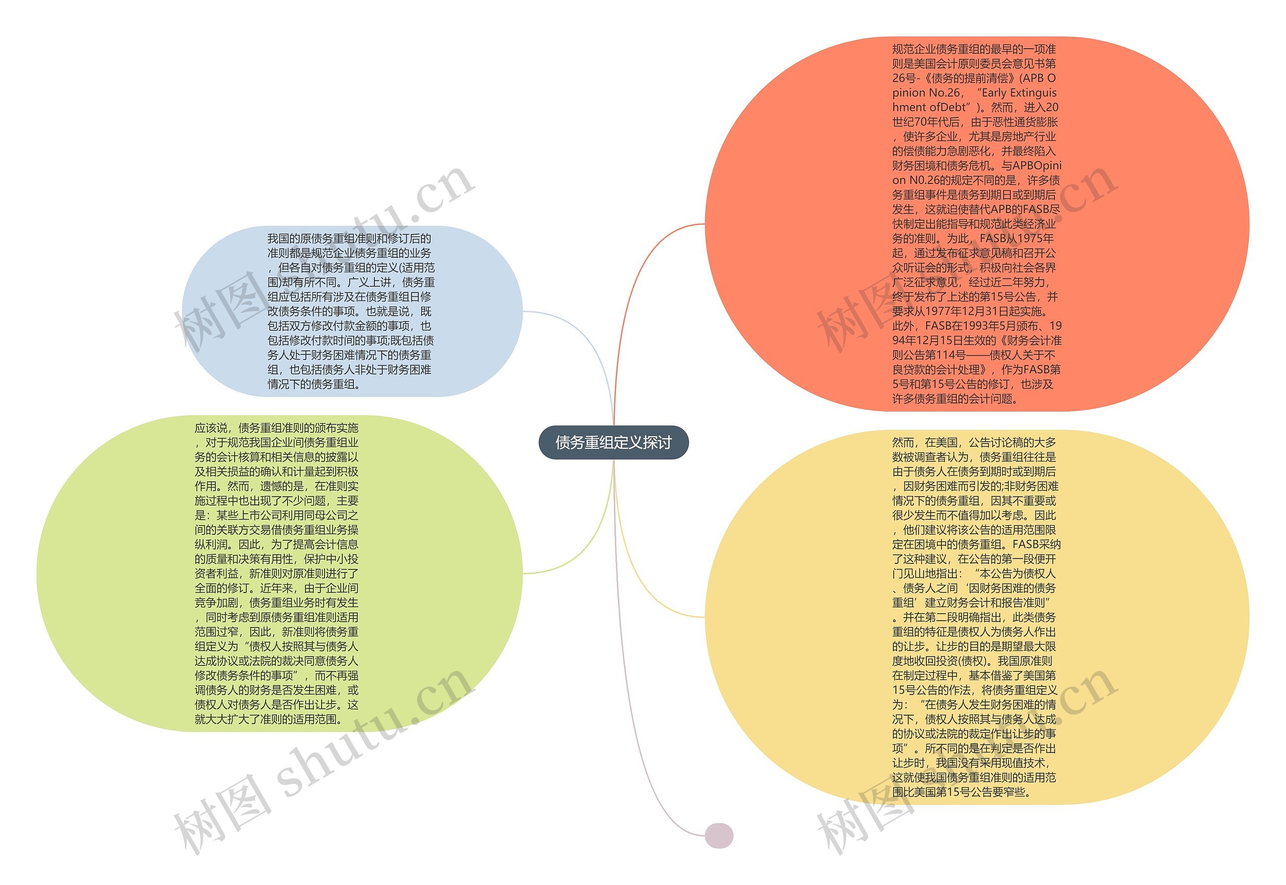 债务重组定义探讨思维导图