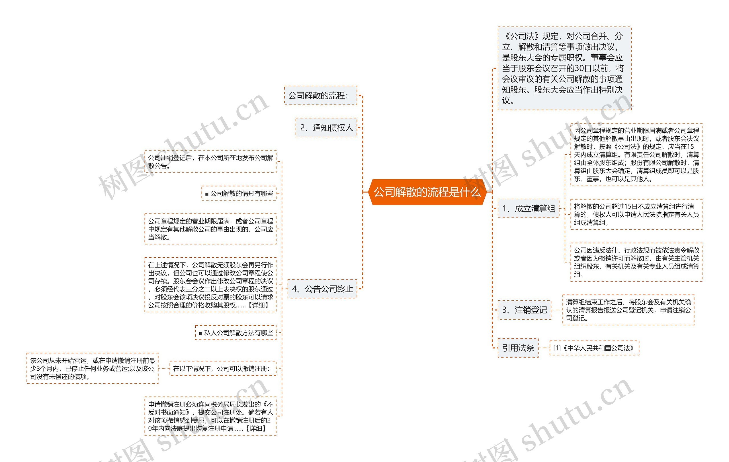 公司解散的流程是什么思维导图