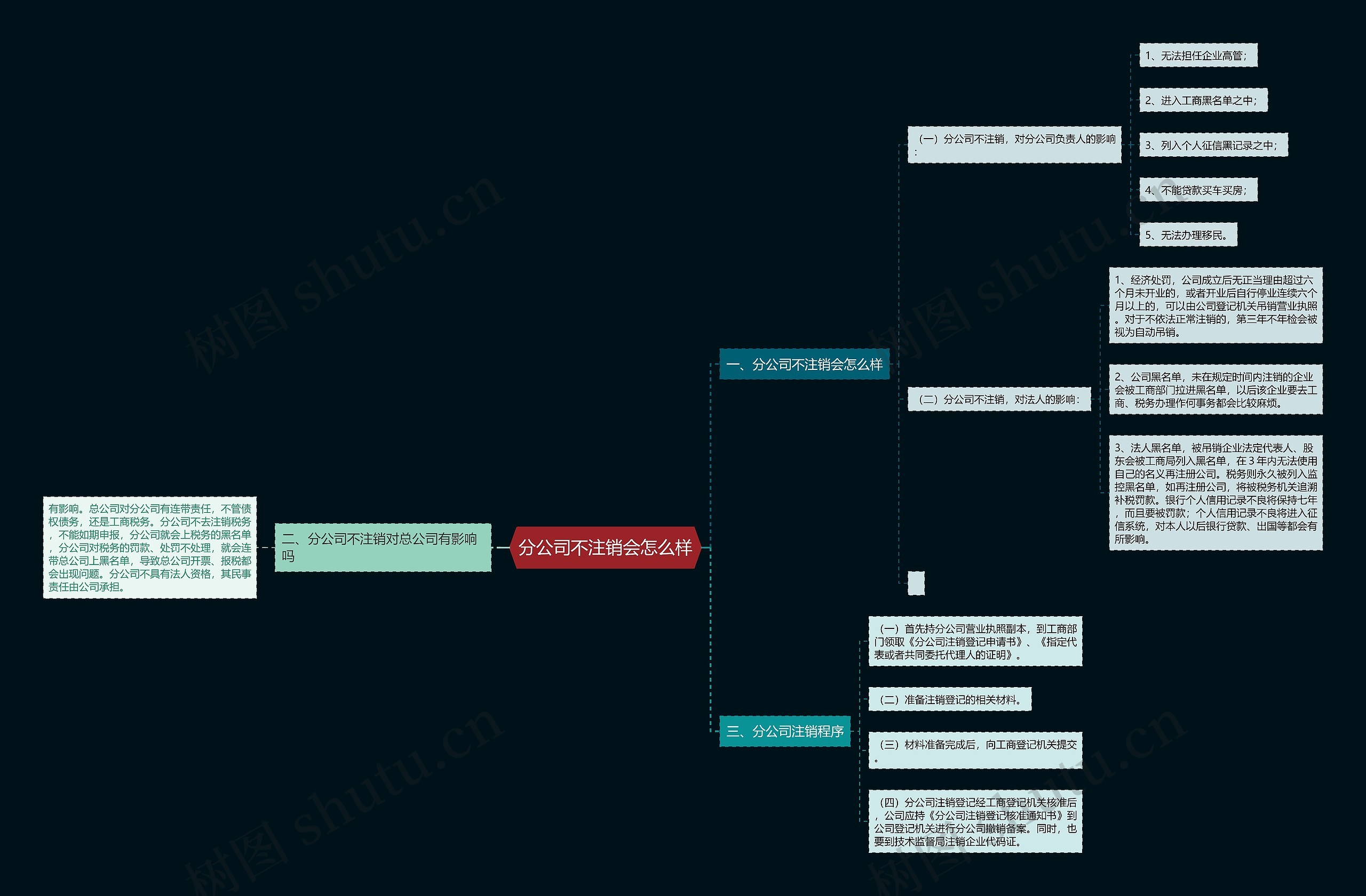 分公司不注销会怎么样思维导图