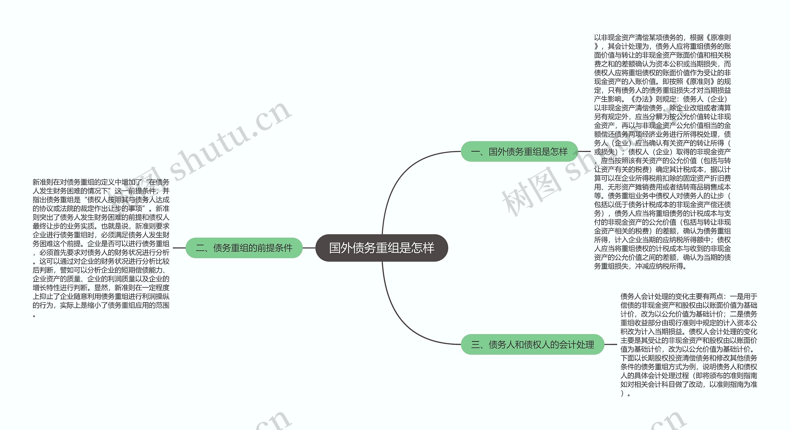 国外债务重组是怎样思维导图