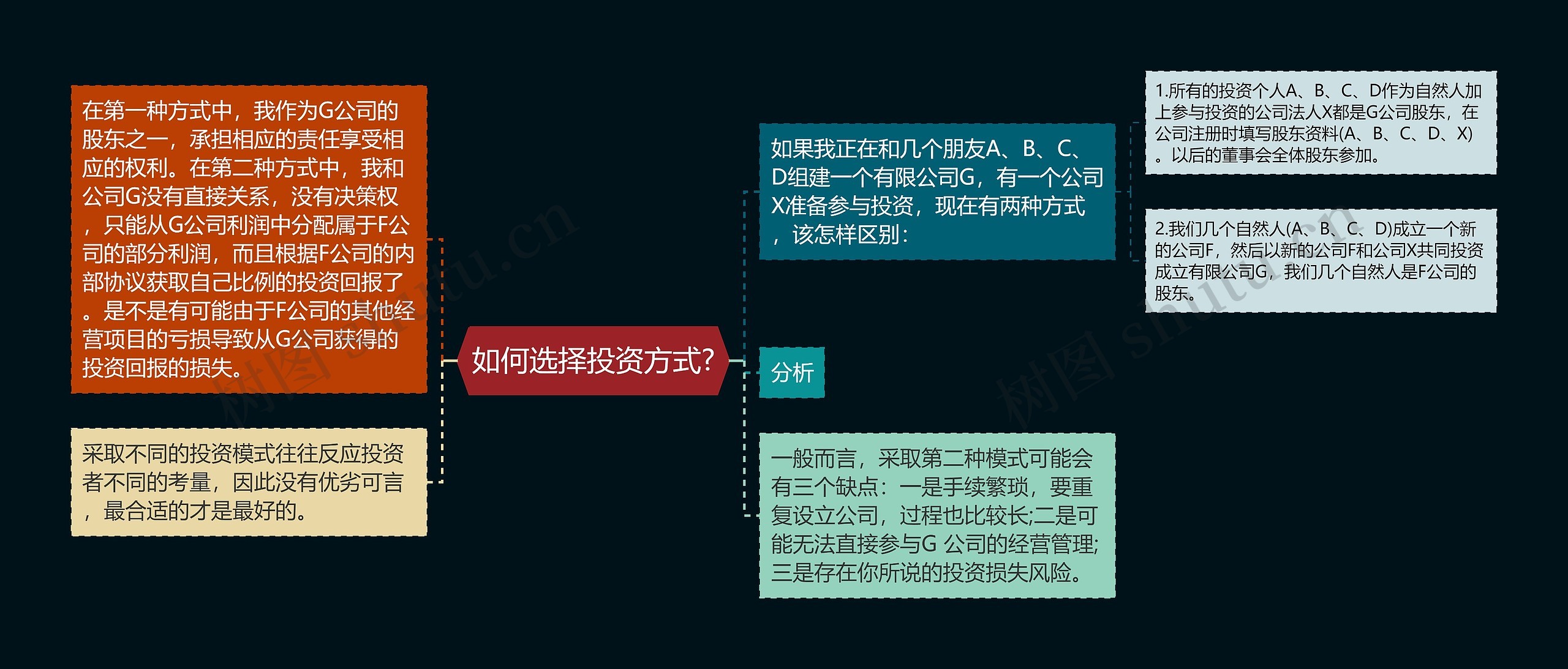 如何选择投资方式?思维导图