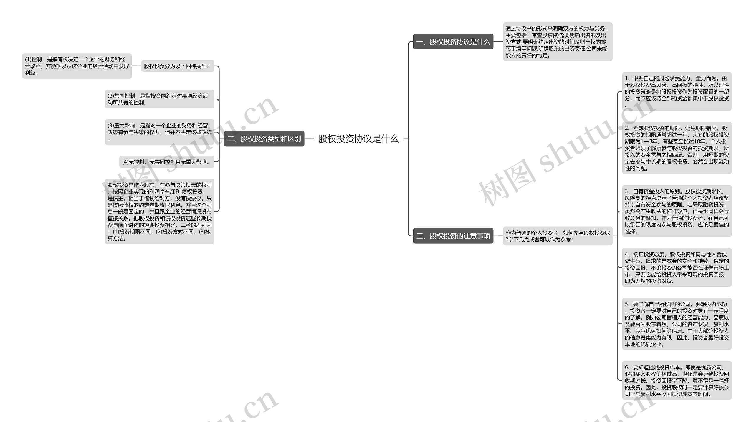股权投资协议是什么思维导图