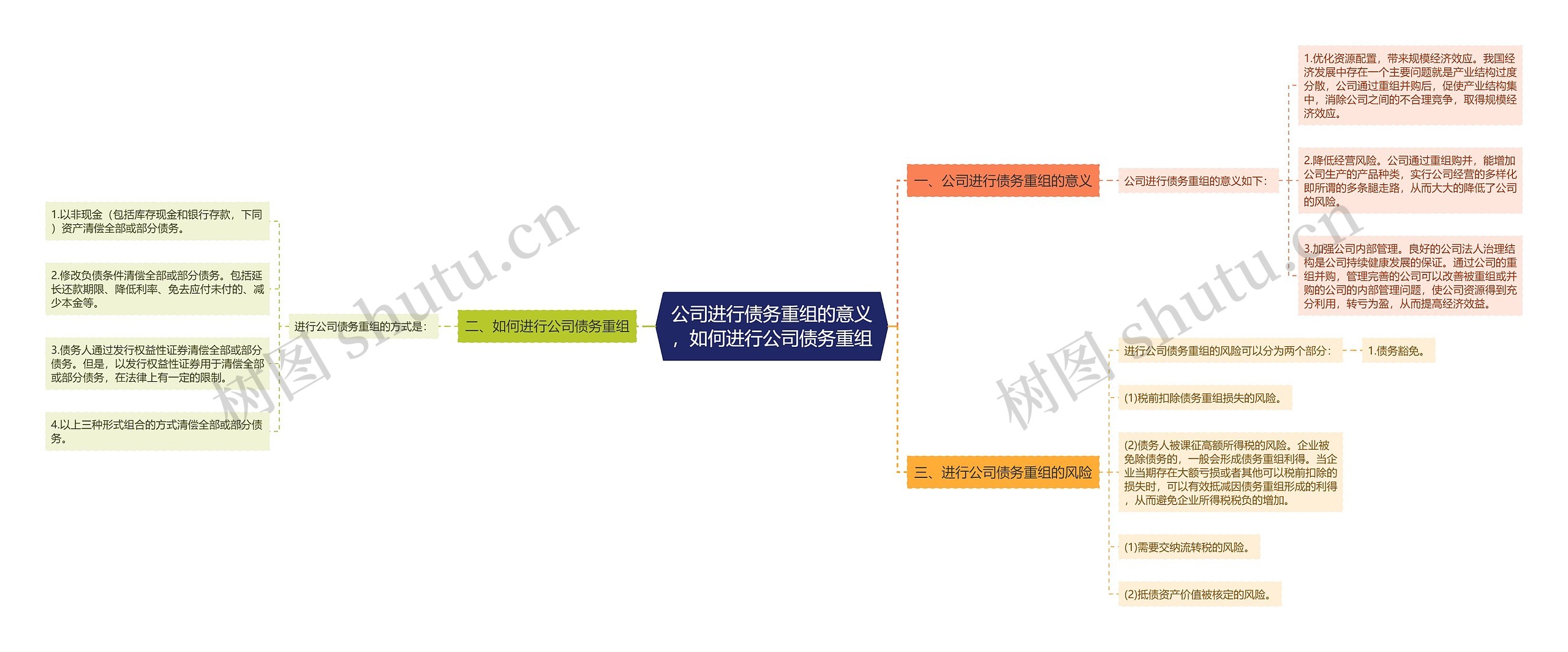 公司进行债务重组的意义，如何进行公司债务重组思维导图