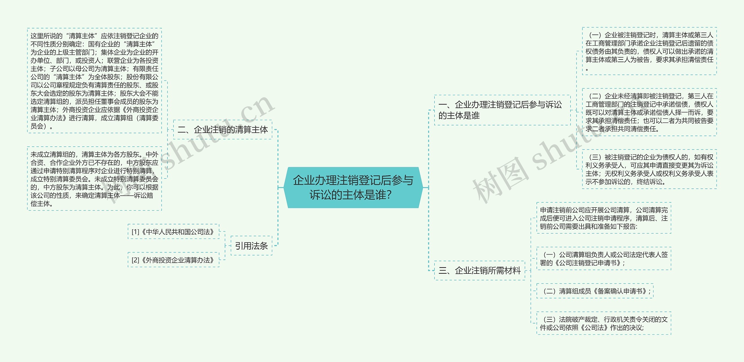 企业办理注销登记后参与诉讼的主体是谁？思维导图