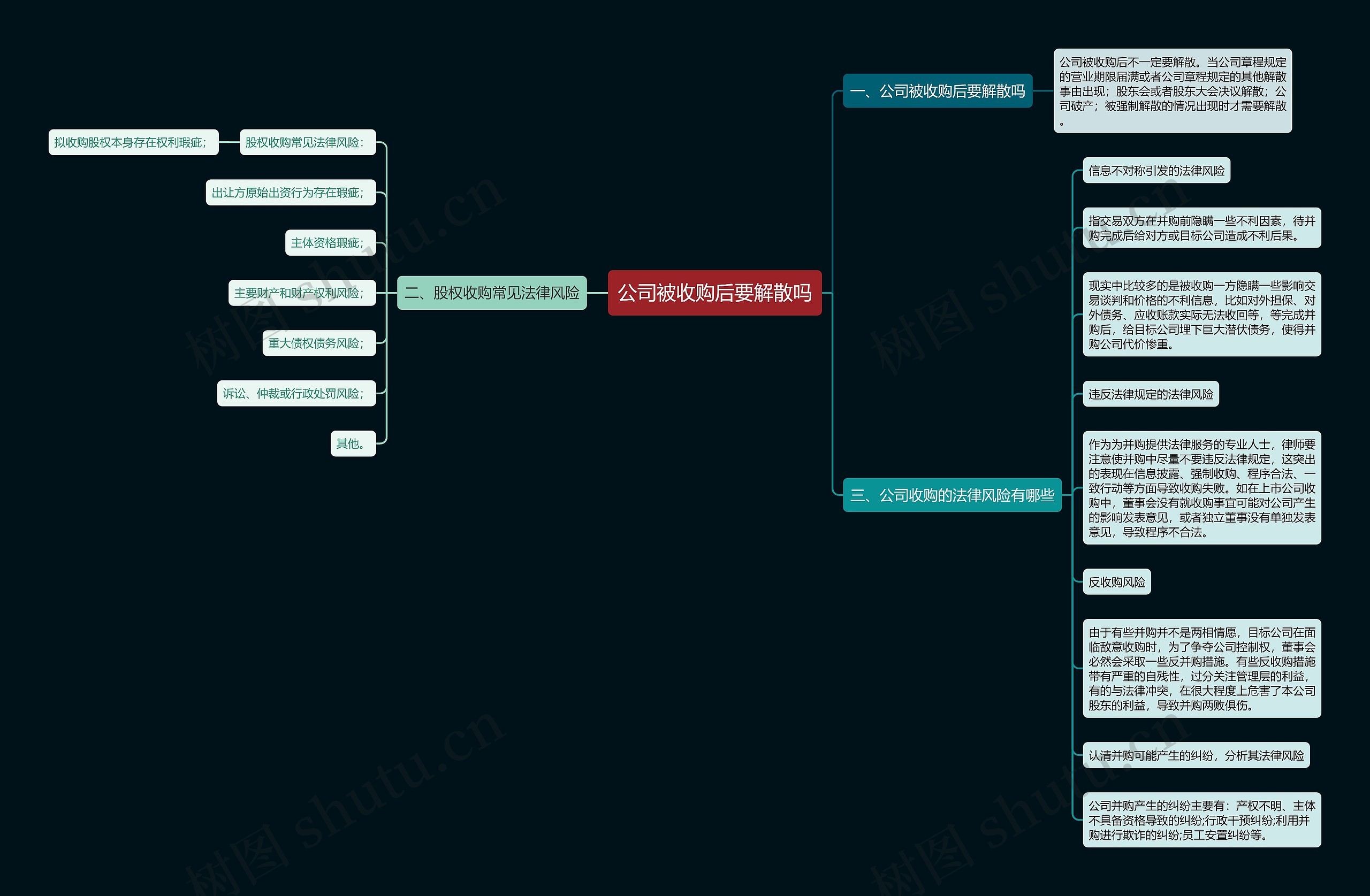 公司被收购后要解散吗思维导图