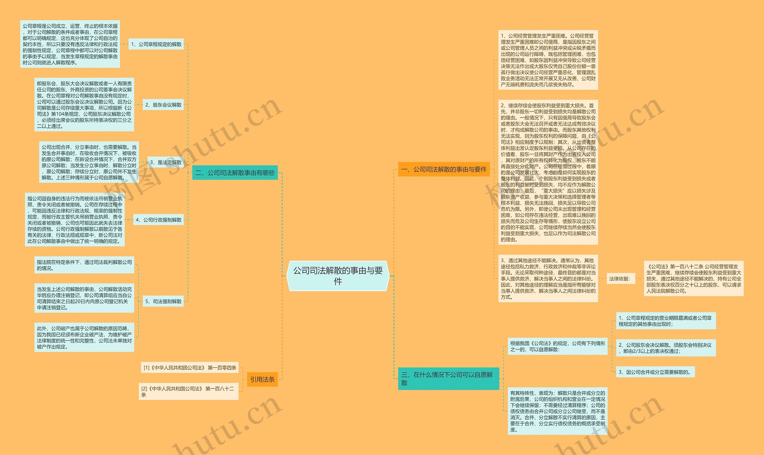 公司司法解散的事由与要件思维导图