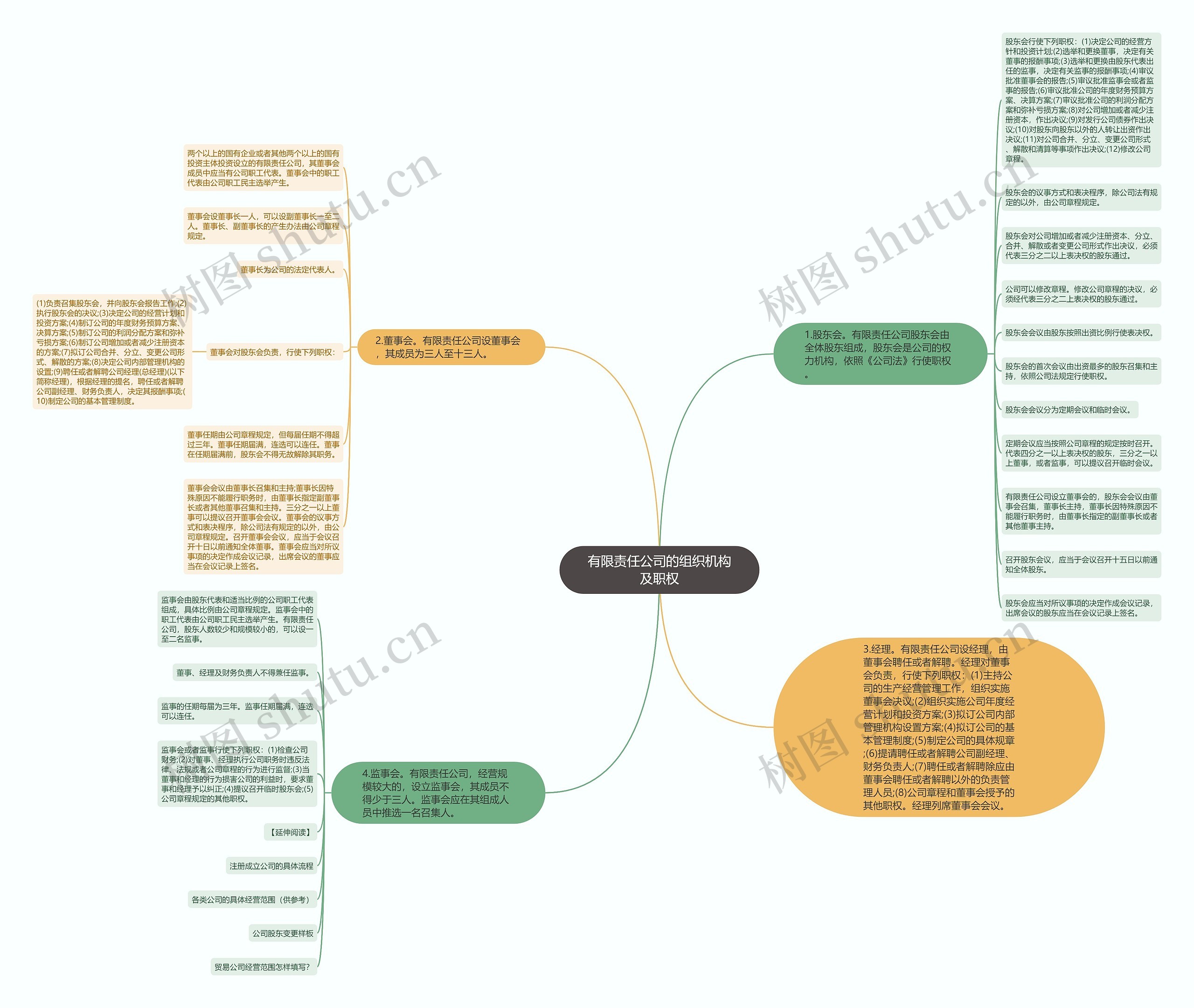 有限责任公司的组织机构及职权思维导图