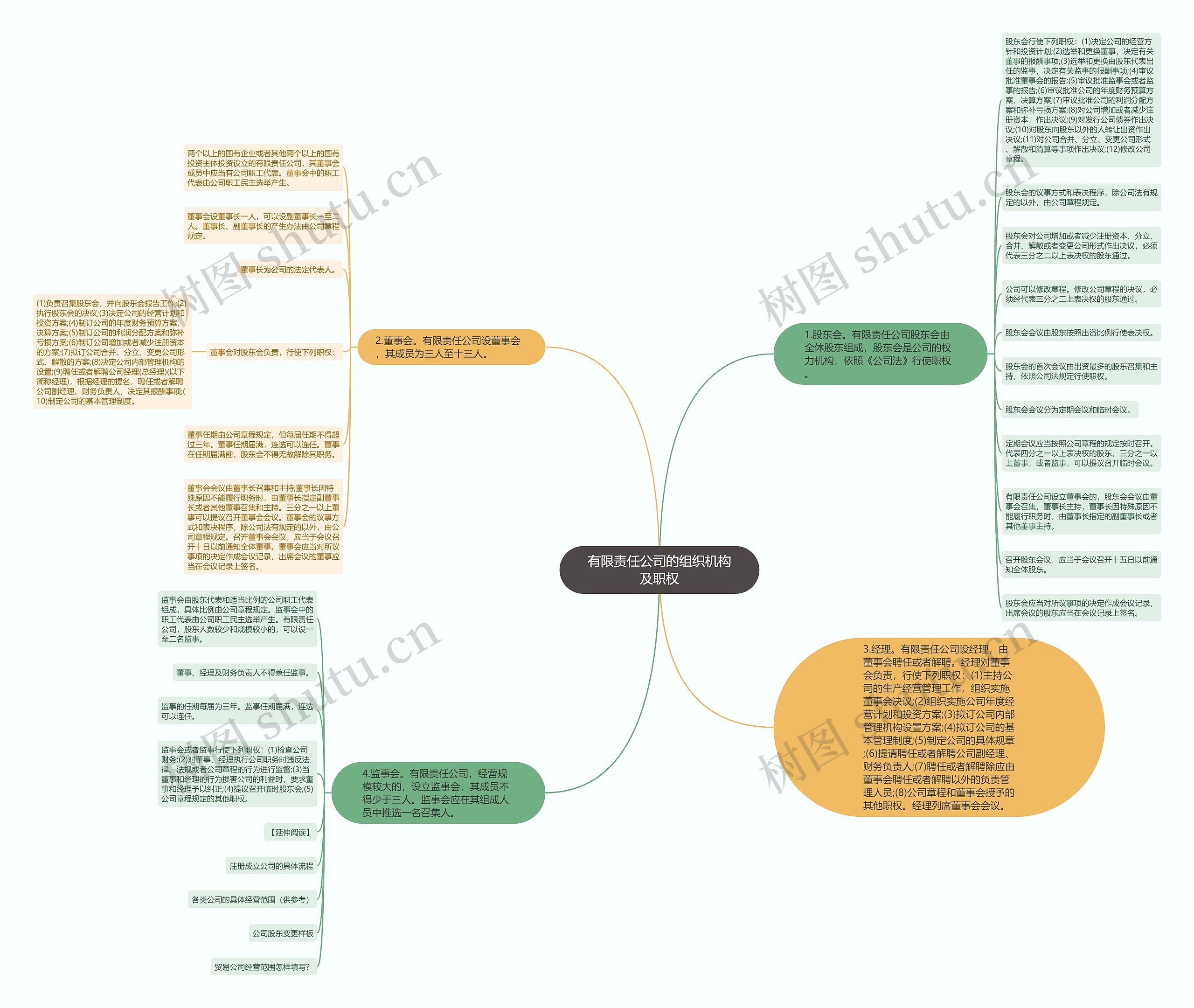 有限责任公司的组织机构及职权思维导图高清图 有限责任公司的组织机构及职权思维导图
