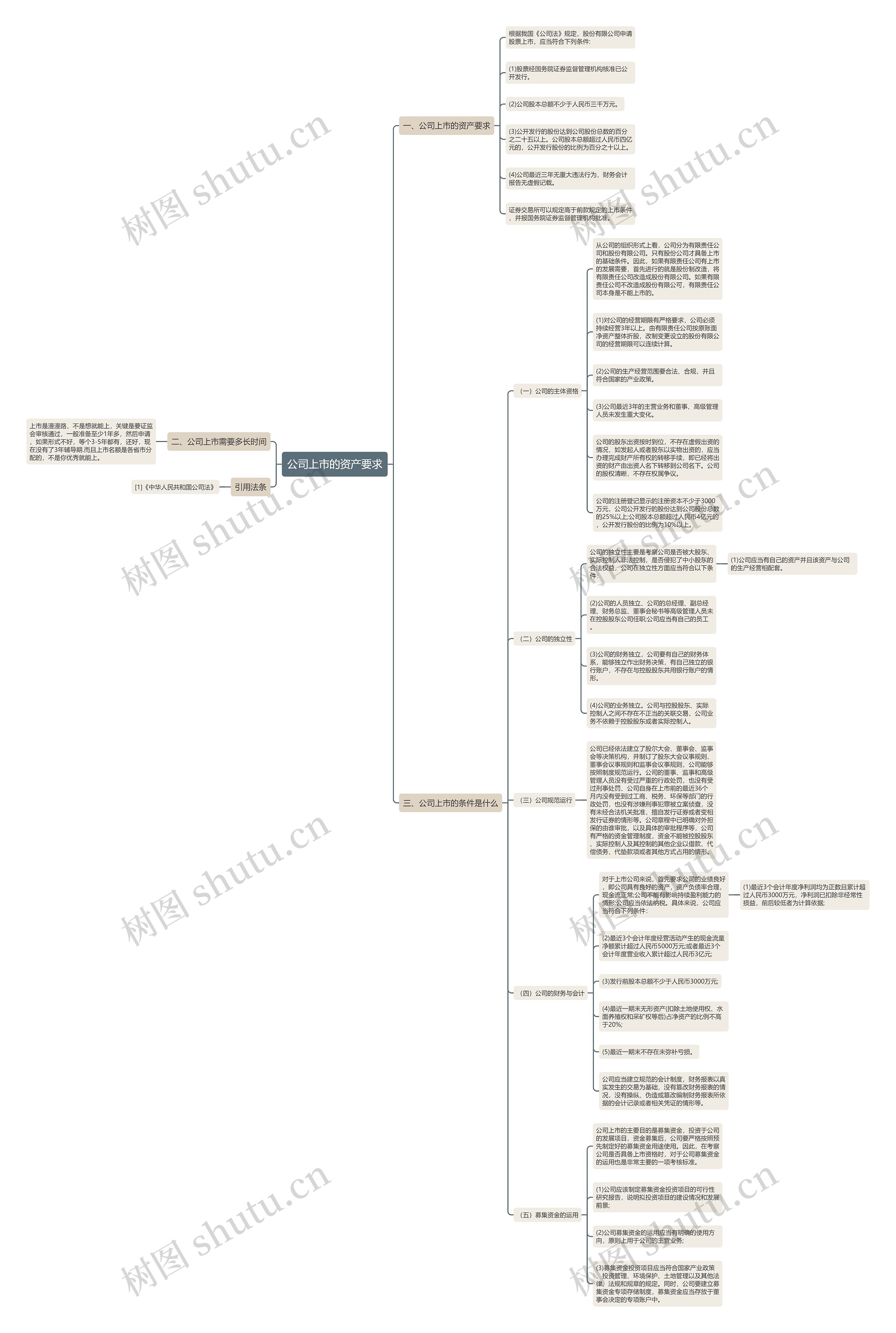 公司上市的资产要求思维导图