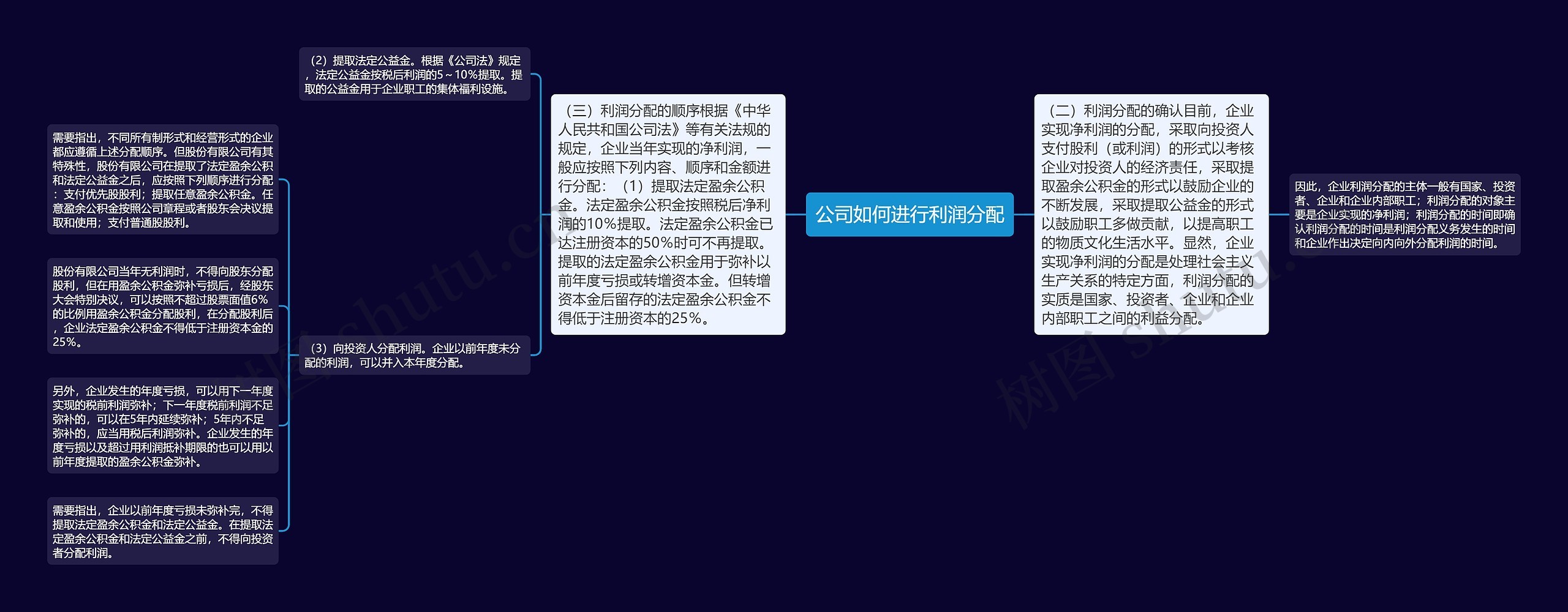 公司如何进行利润分配思维导图