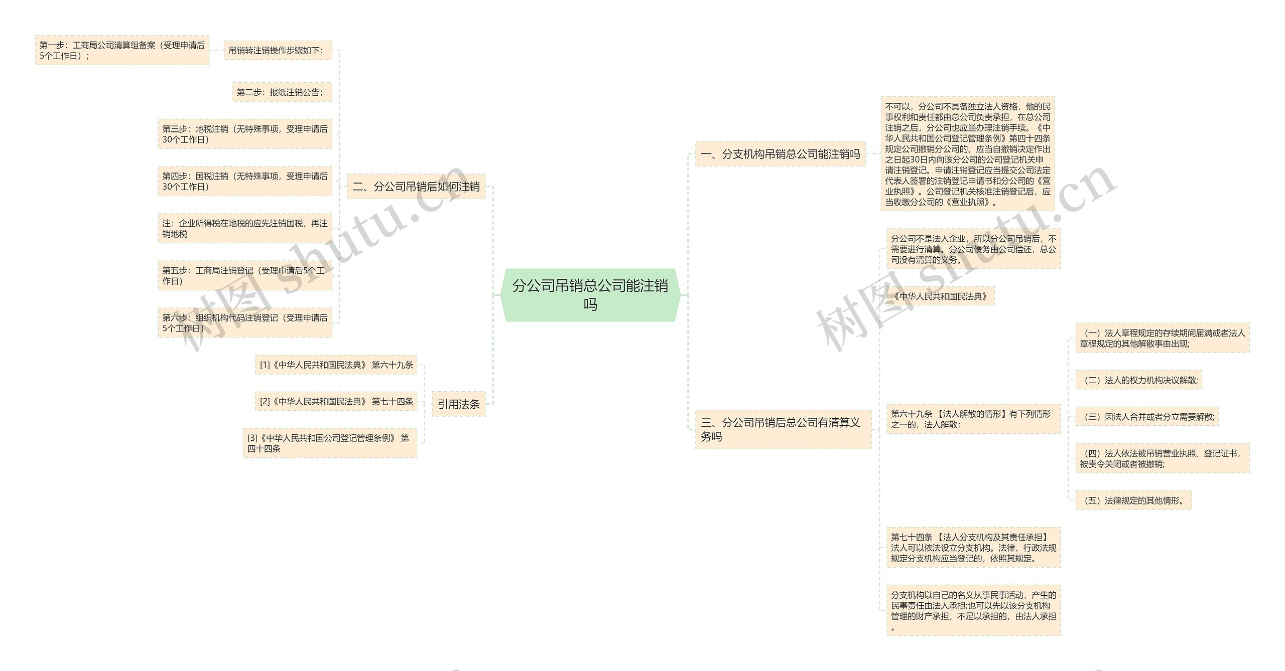 分公司吊销总公司能注销吗思维导图