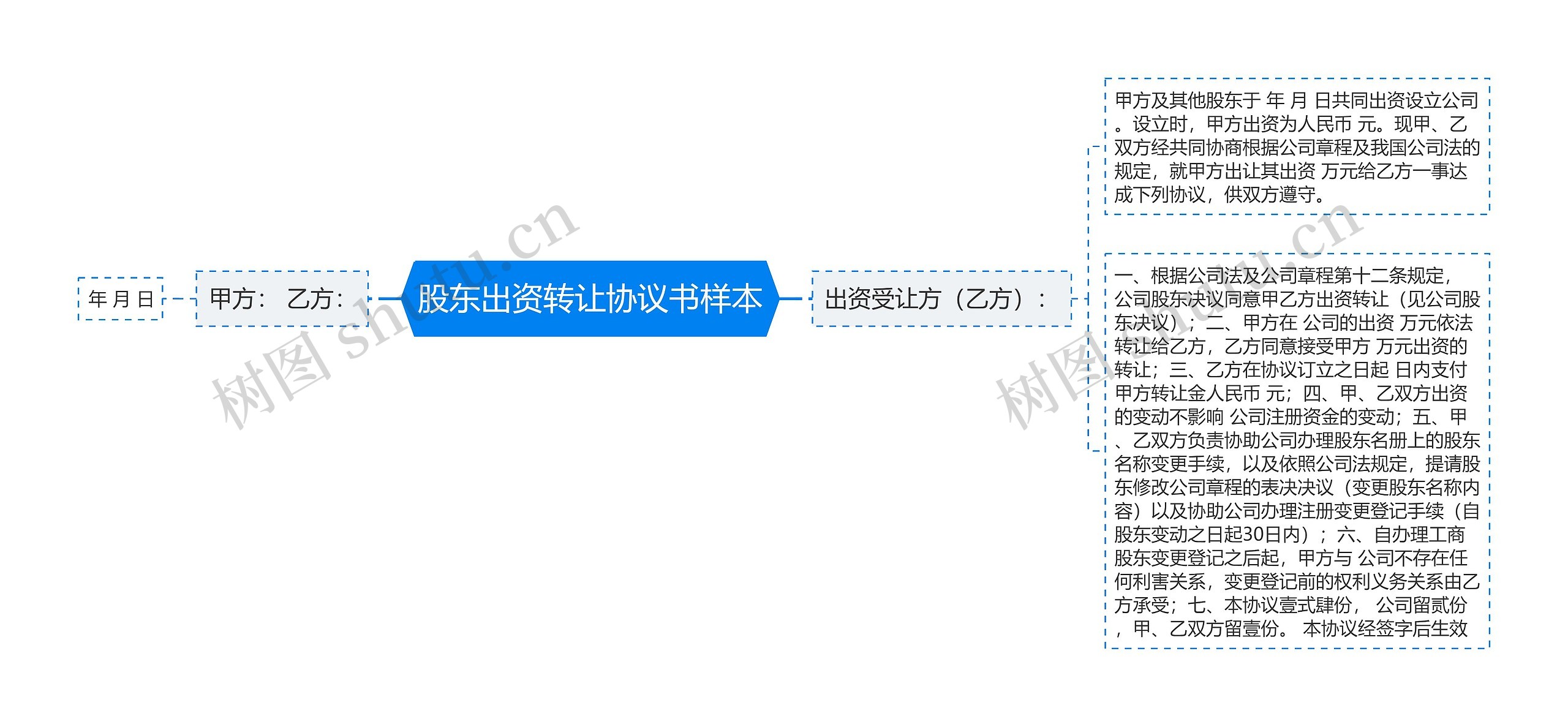 股东出资转让协议书样本思维导图