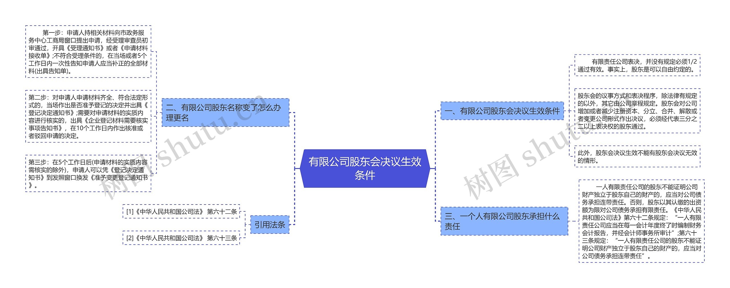 有限公司股东会决议生效条件