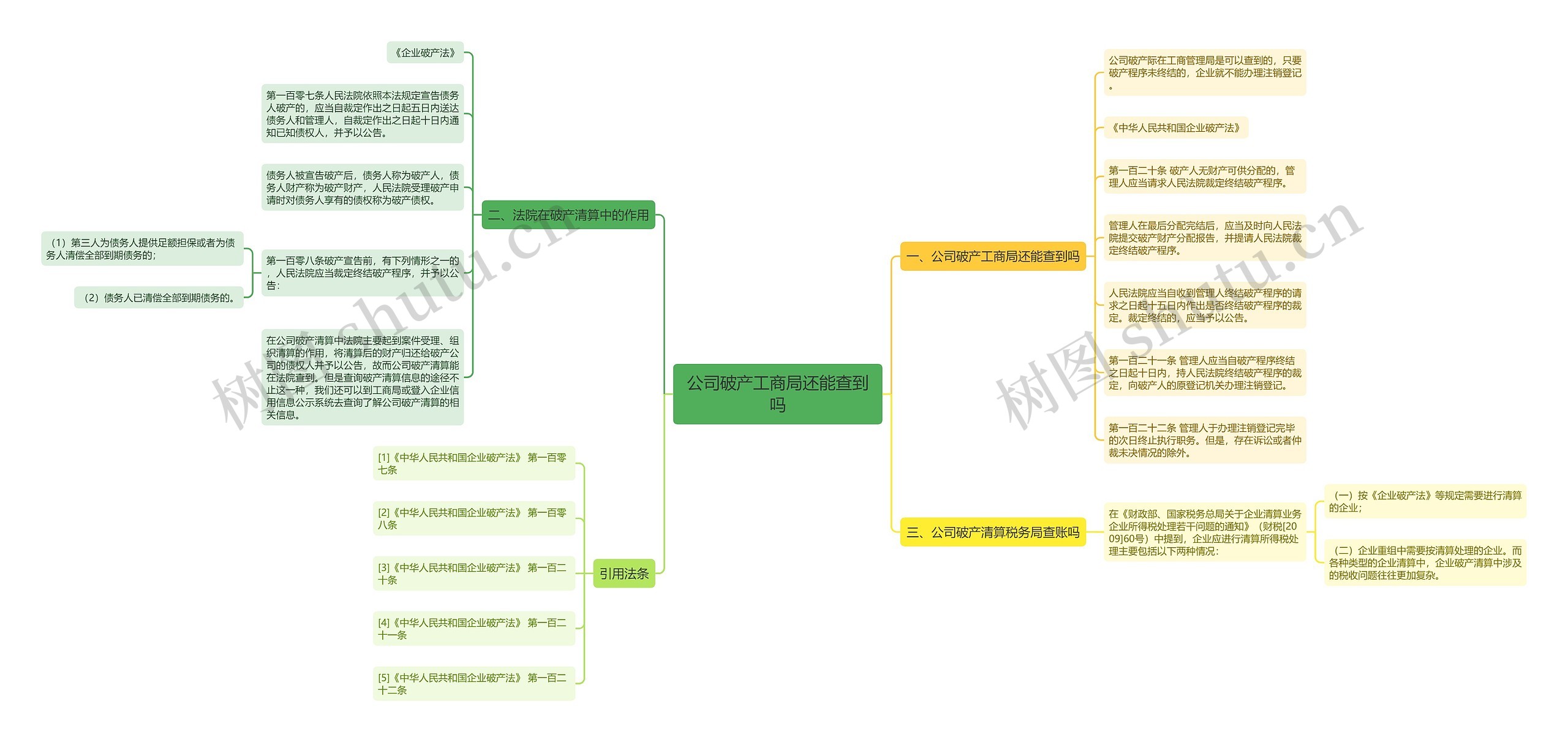 公司破产工商局还能查到吗思维导图