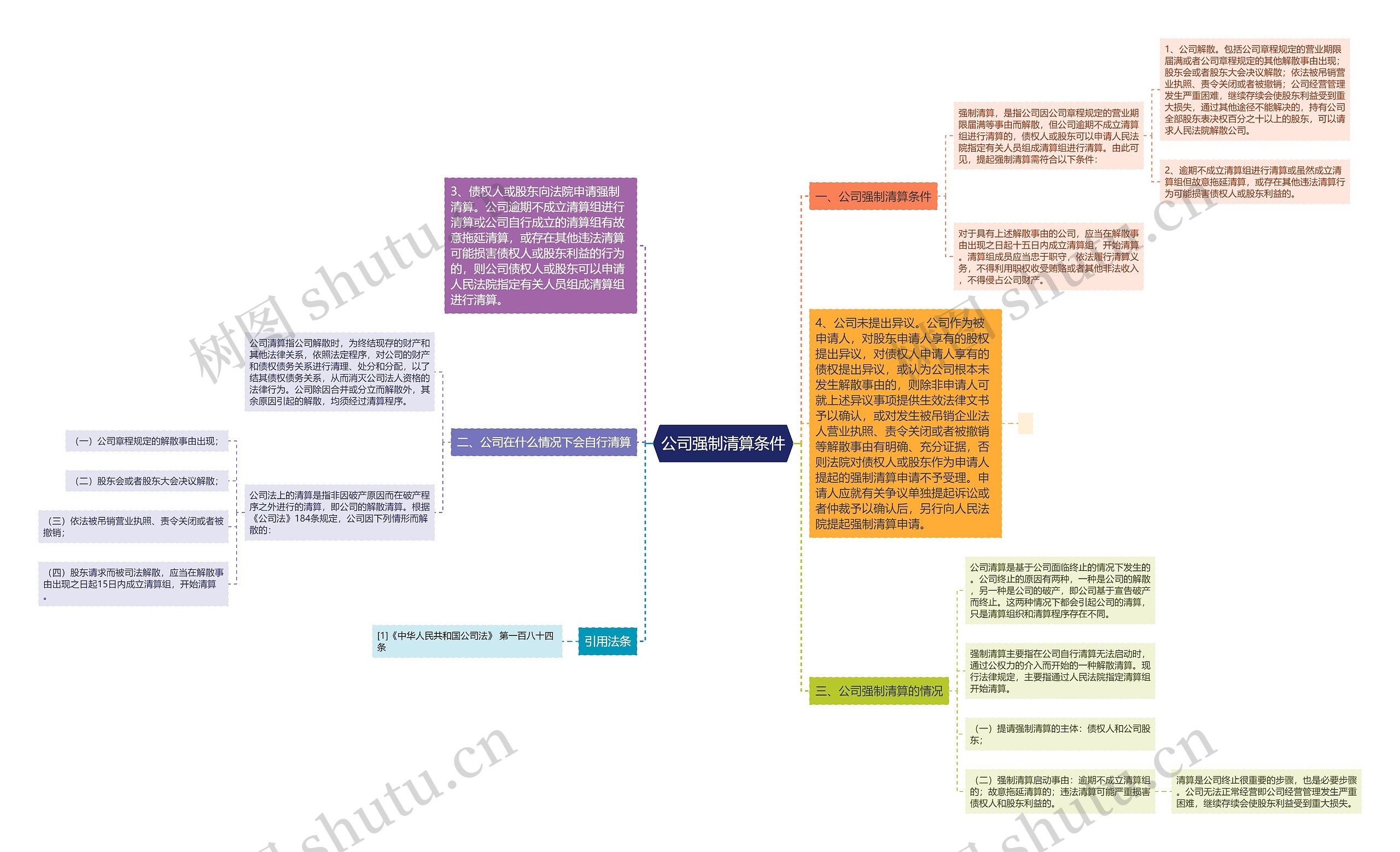 公司强制清算条件思维导图