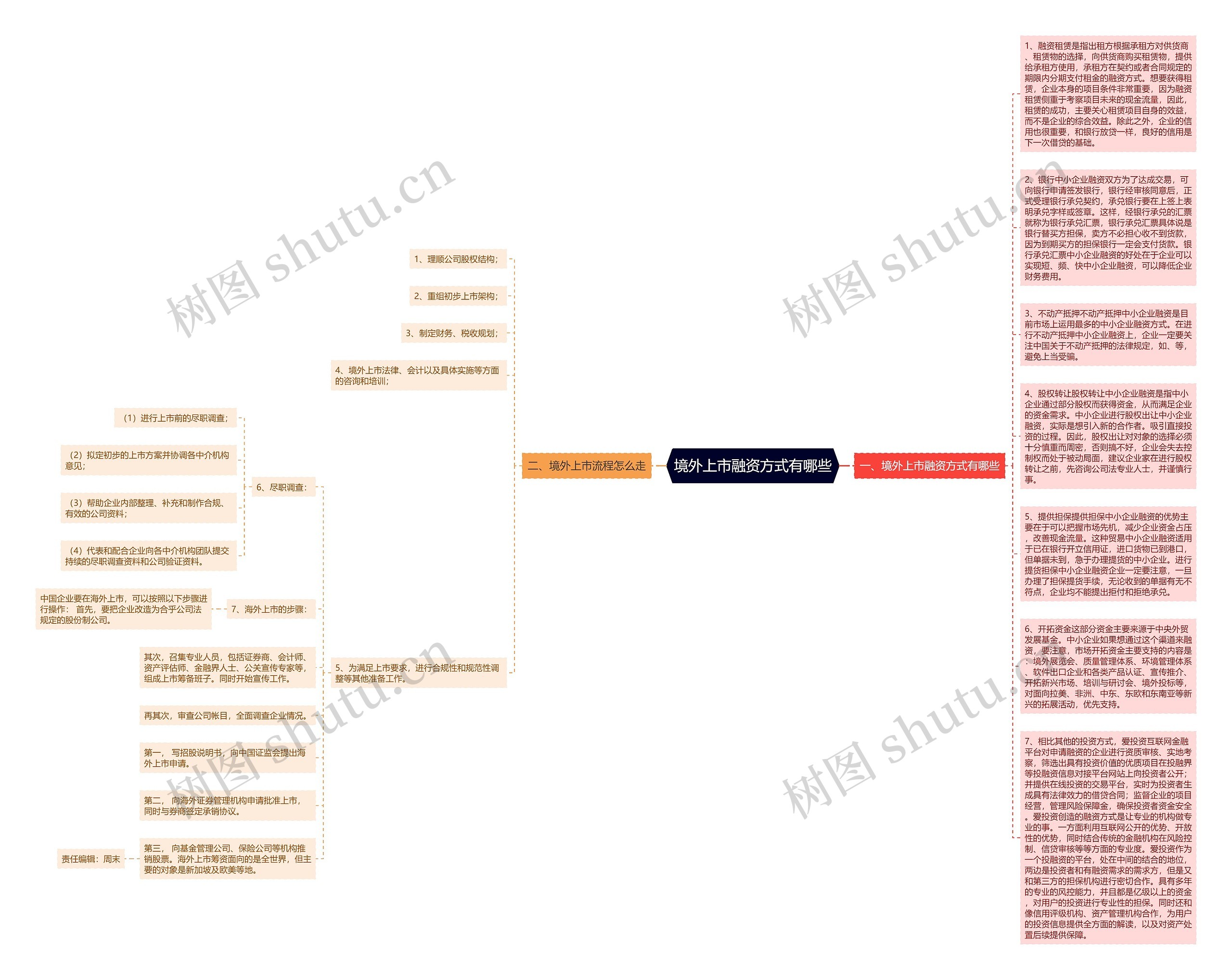 境外上市融资方式有哪些思维导图
