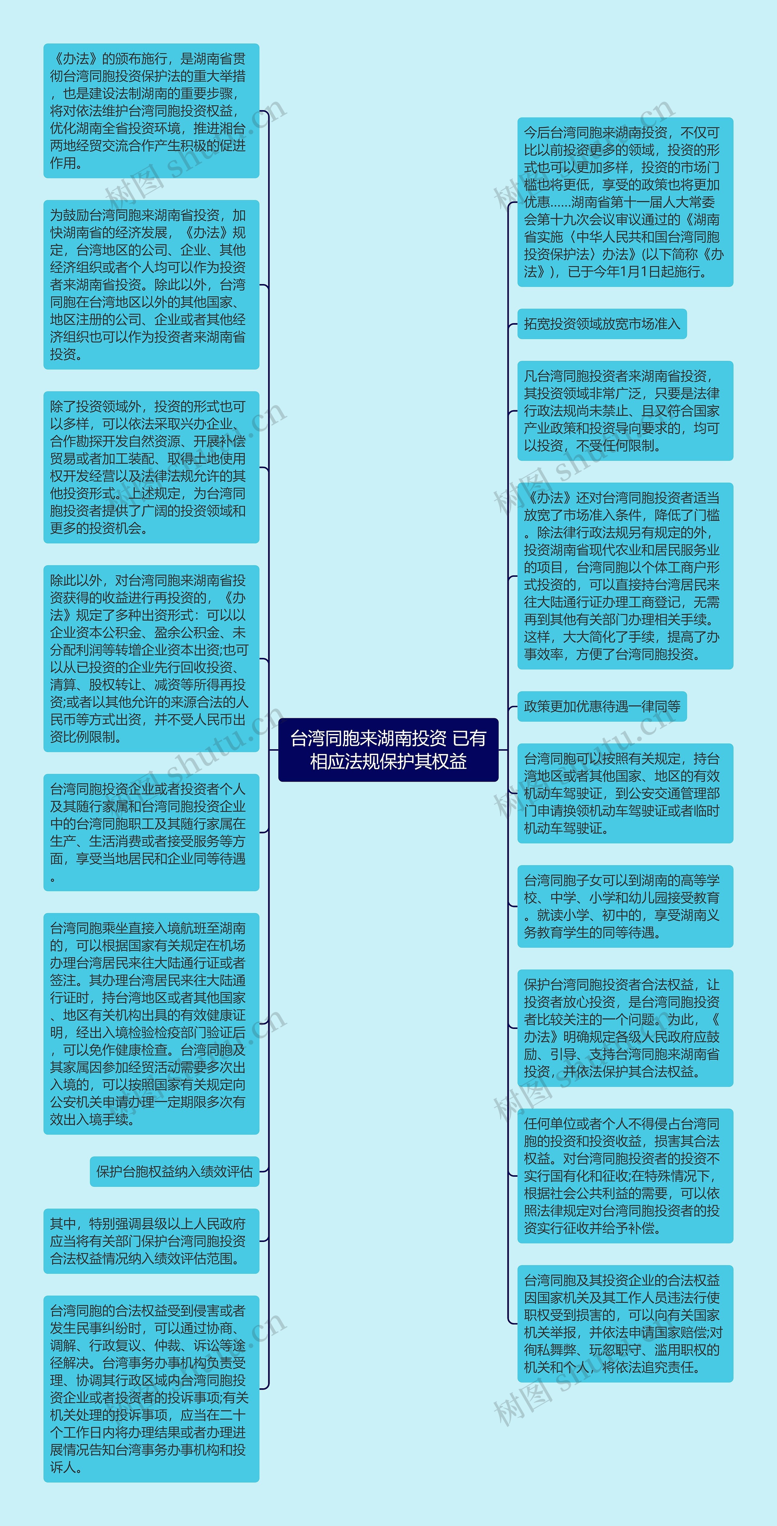 台湾同胞来湖南投资 已有相应法规保护其权益思维导图