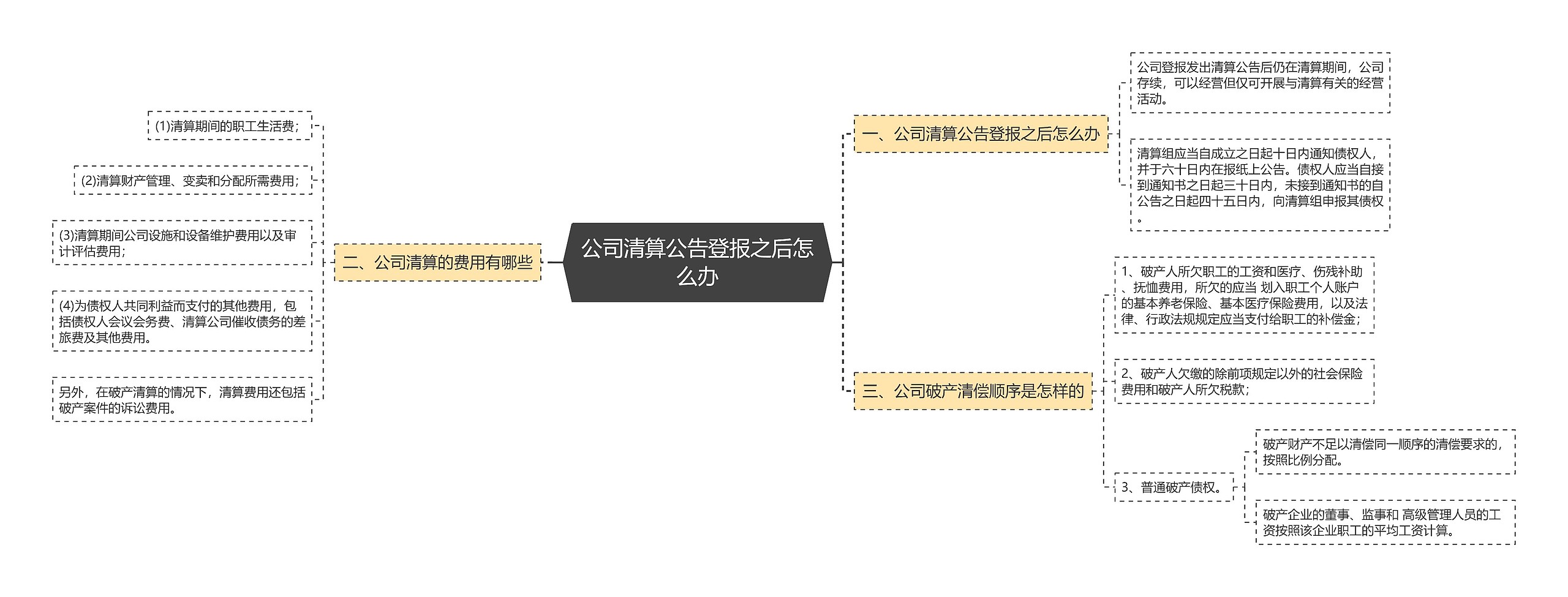 公司清算公告登报之后怎么办