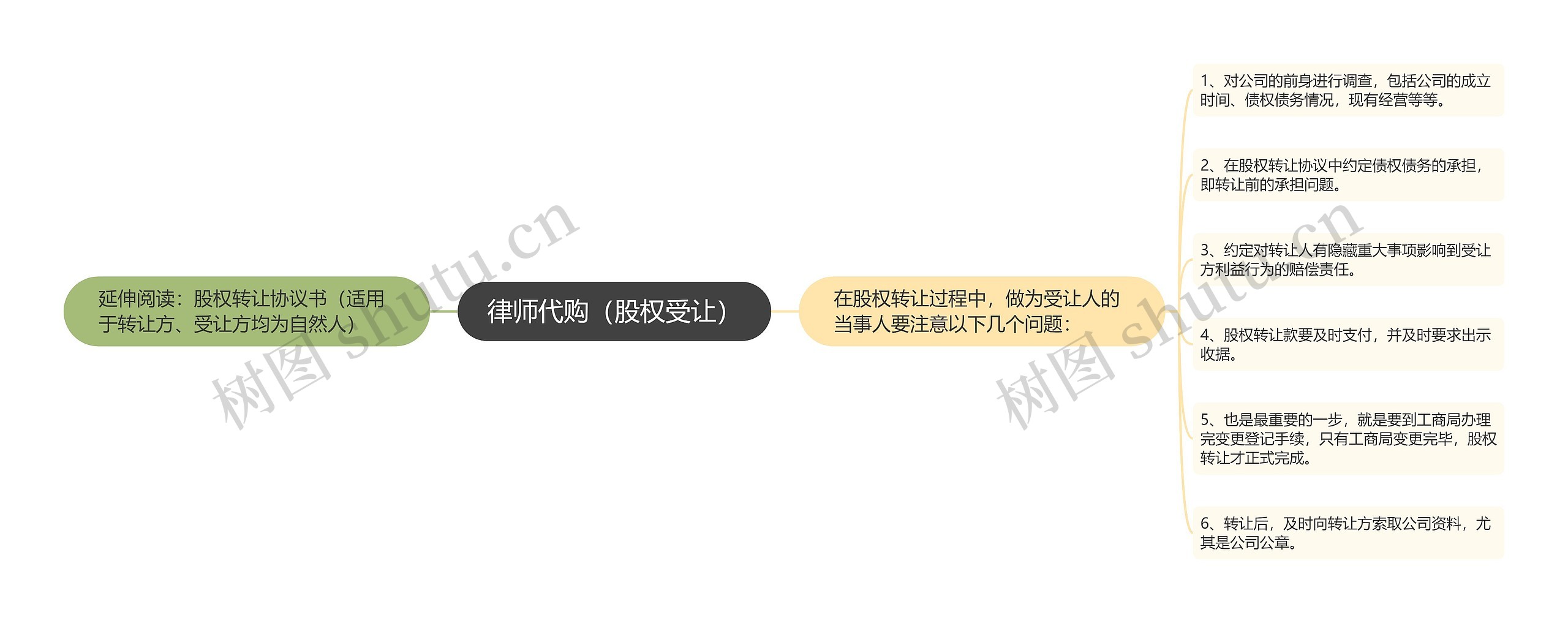 律师代购(股权受让) 律师代购(股权受让)