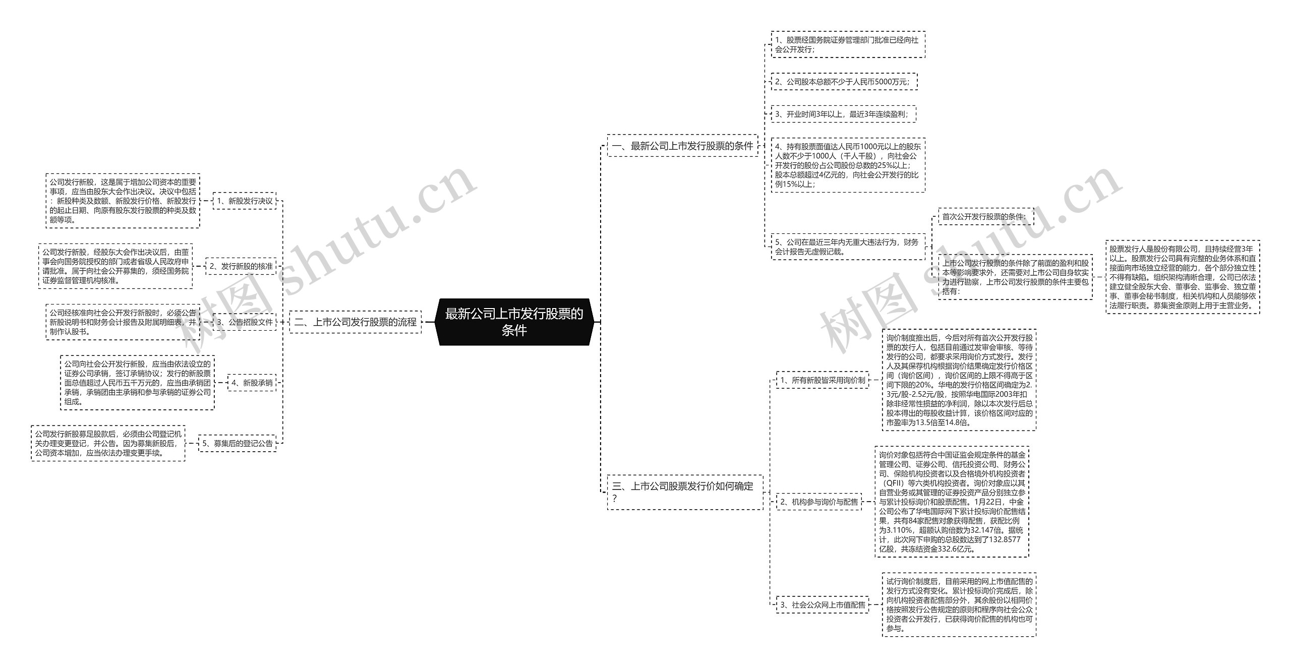 最新公司上市发行股票的条件