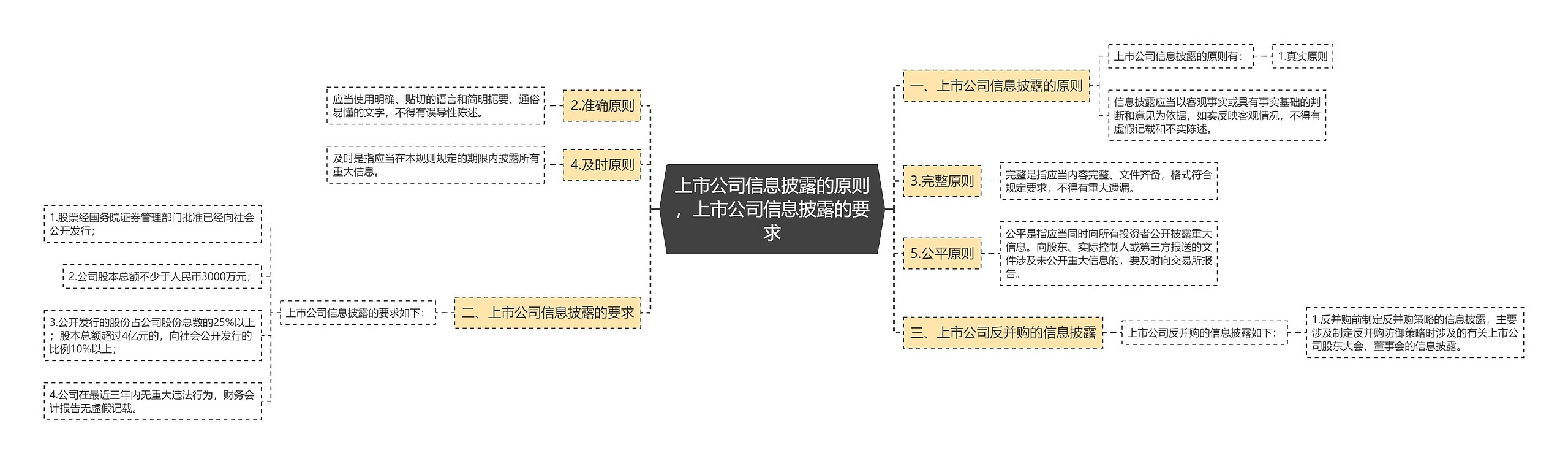 上市公司信息披露的原则，上市公司信息披露的要求思维导图