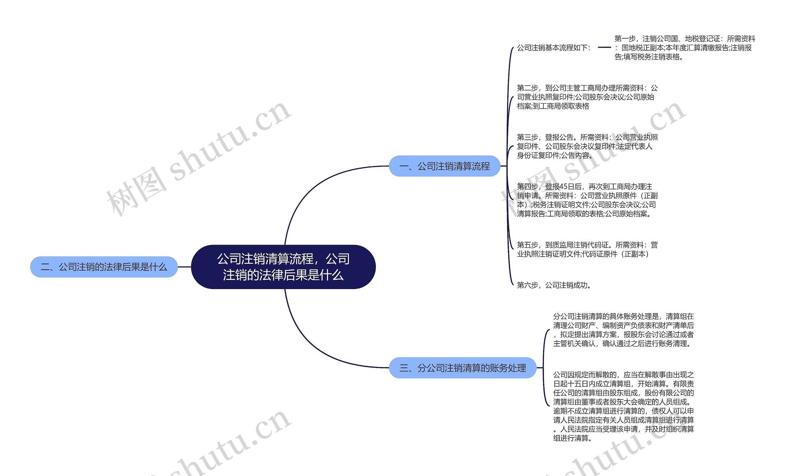 公司注销清算流程，公司注销的法律后果是什么思维导图