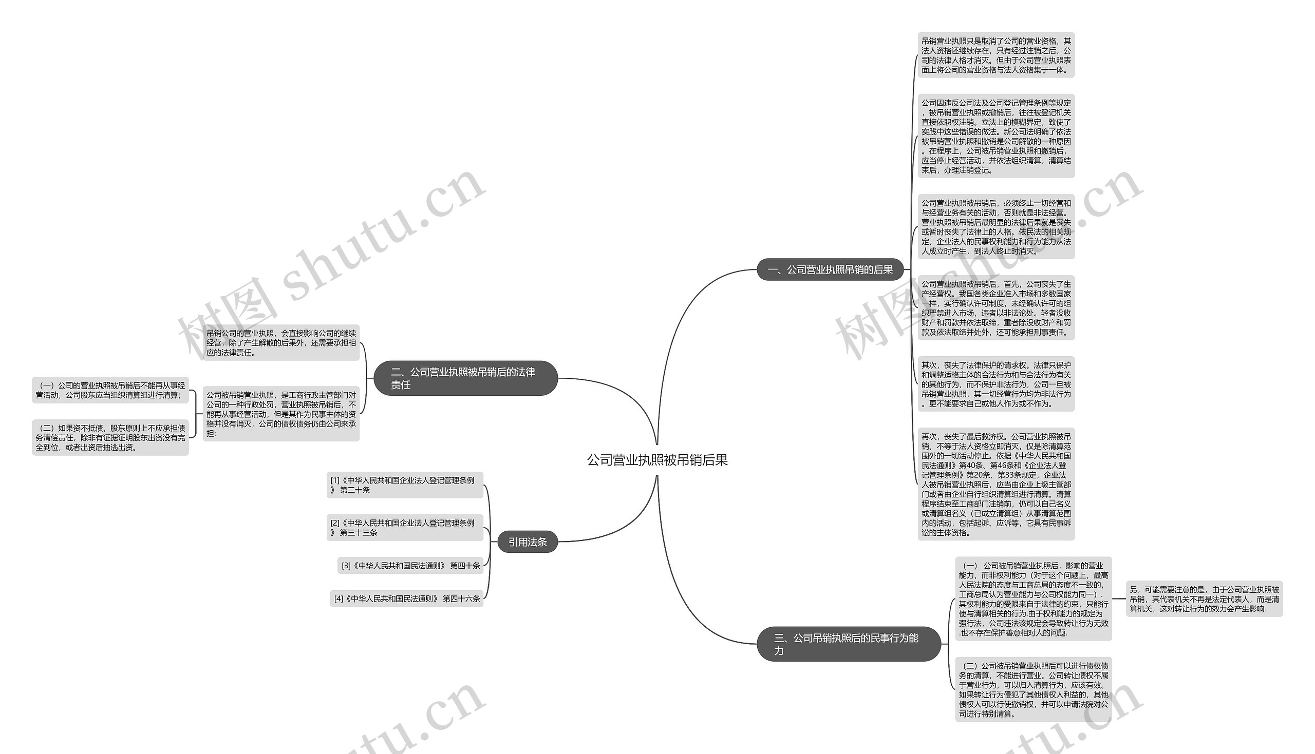 公司营业执照被吊销后果思维导图