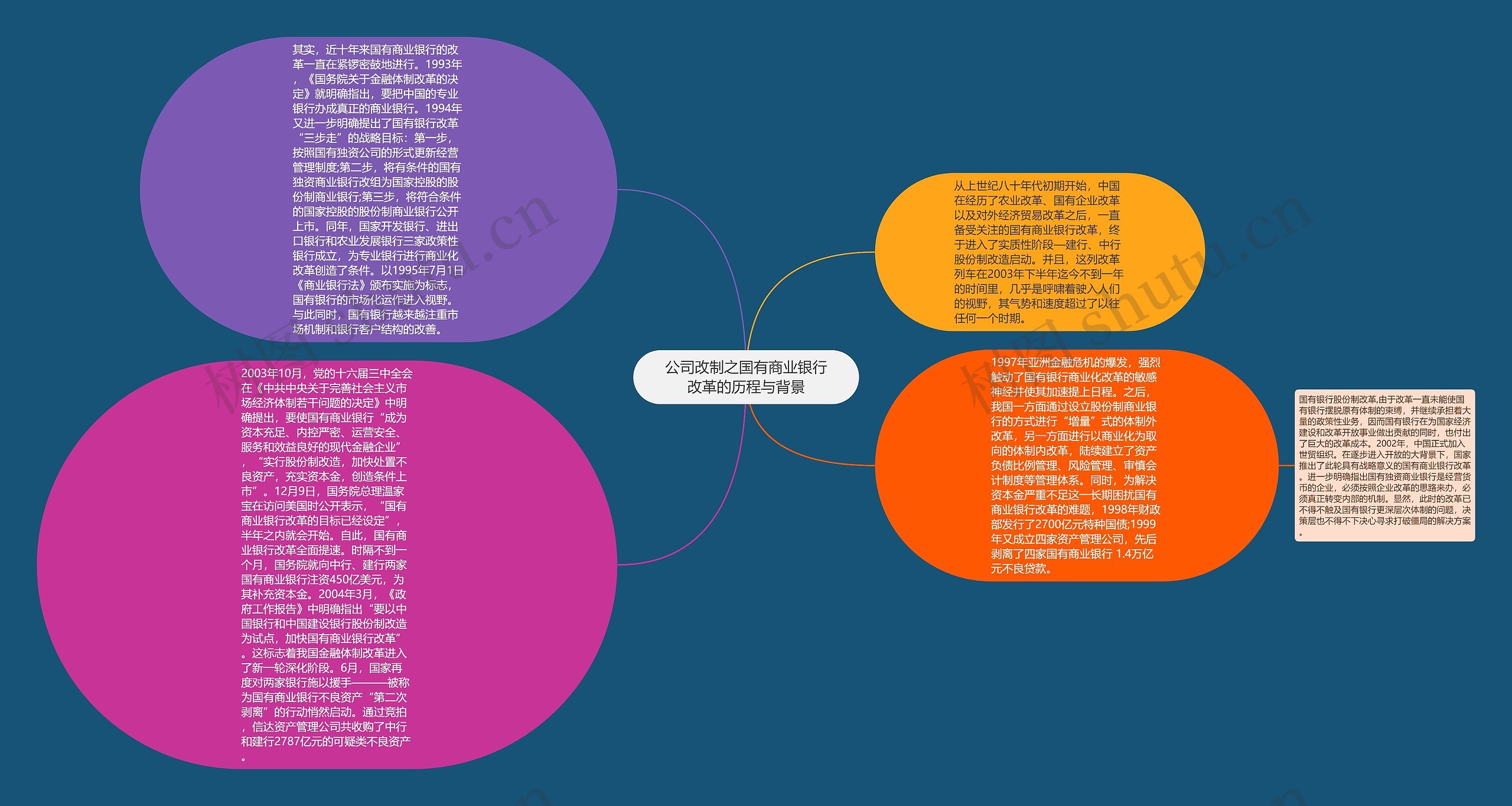 公司改制之国有商业银行改革的历程与背景思维导图