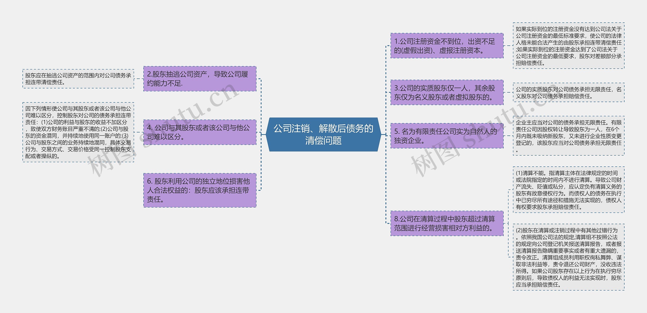 公司注销、解散后债务的清偿问题思维导图