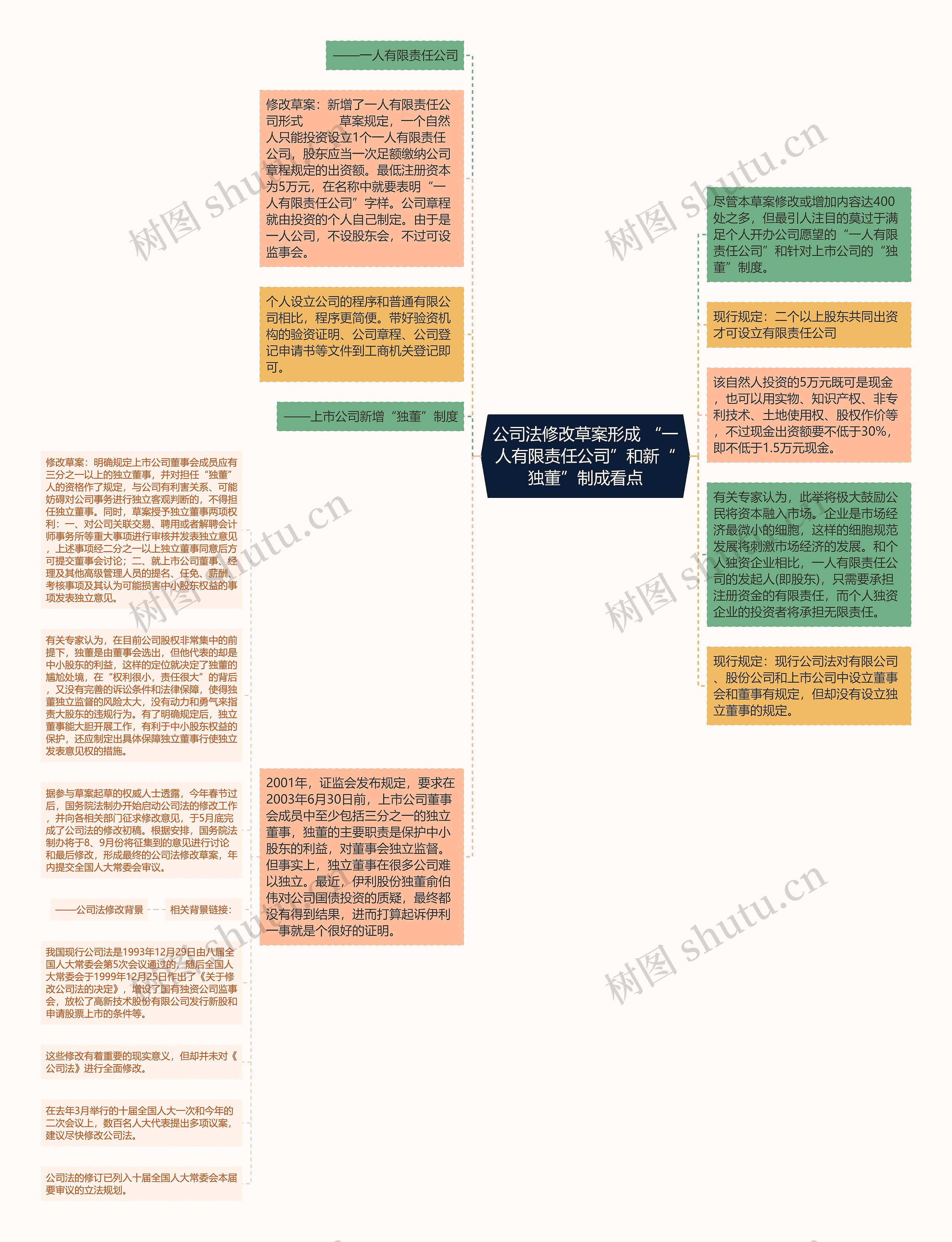 公司法修改草案形成 “一人有限责任公司”和新“独董”制成看点思维导图