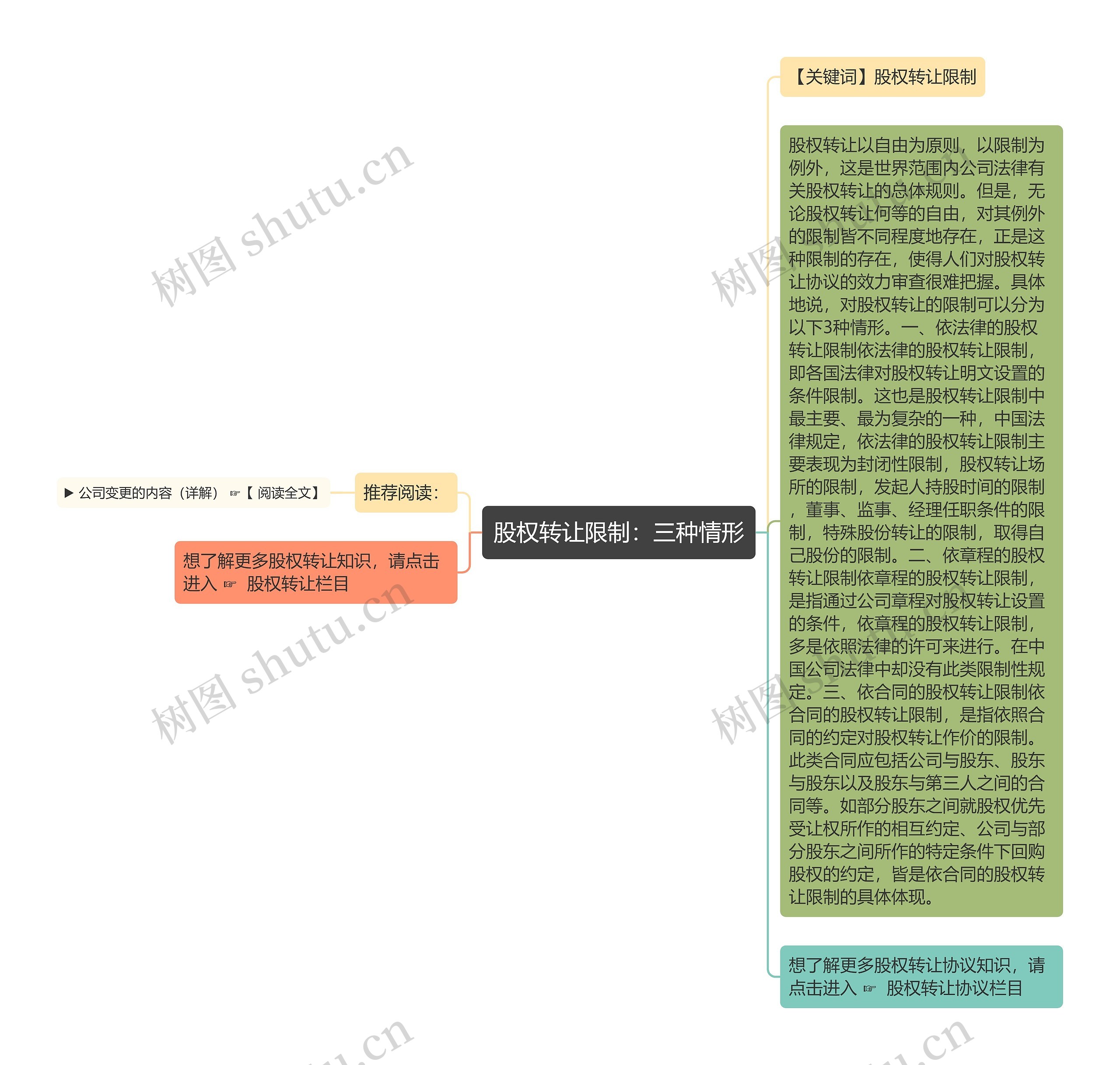 股权转让限制：三种情形思维导图