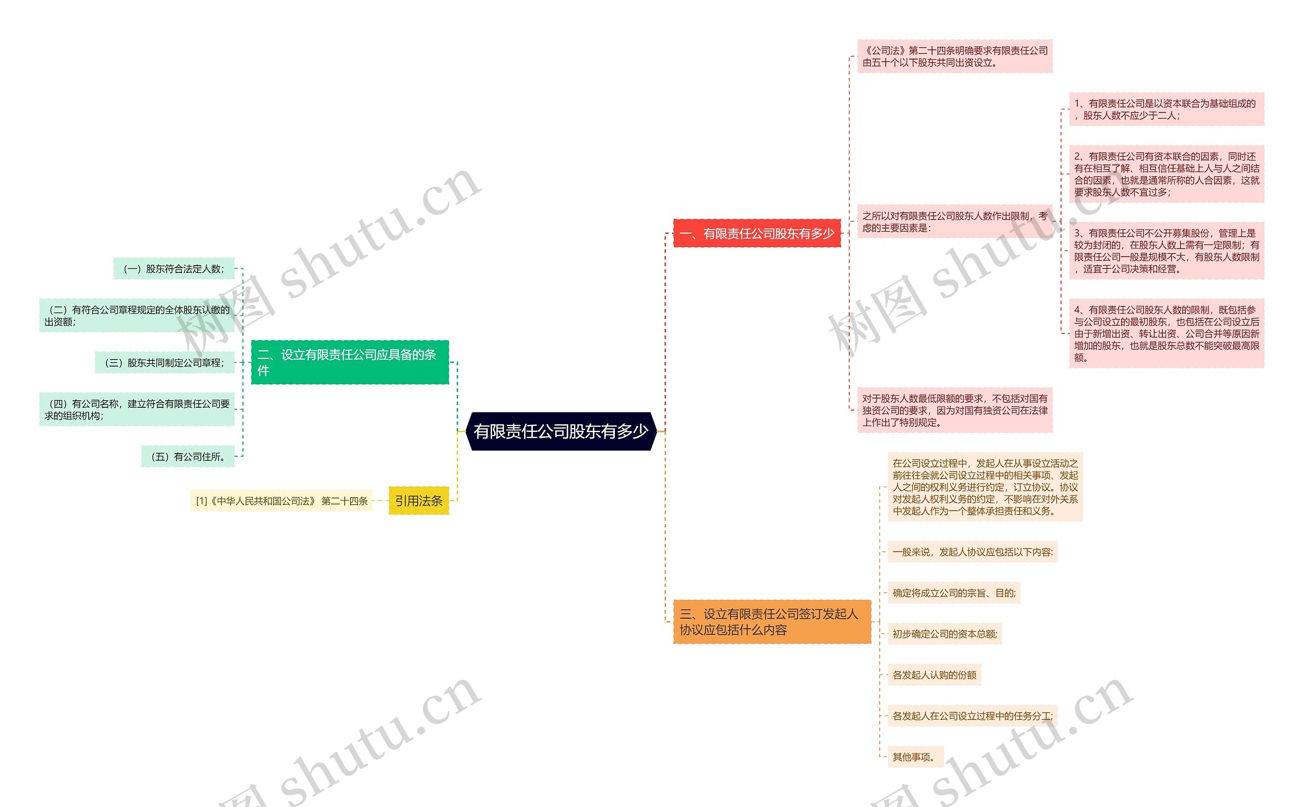 有限责任公司股东有多少思维导图