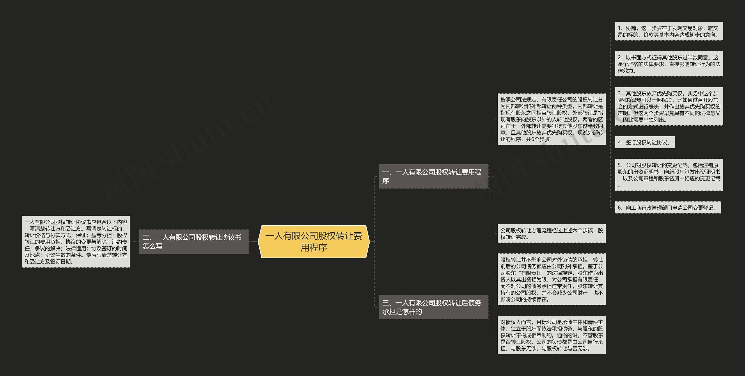 一人有限公司股权转让费用程序思维导图