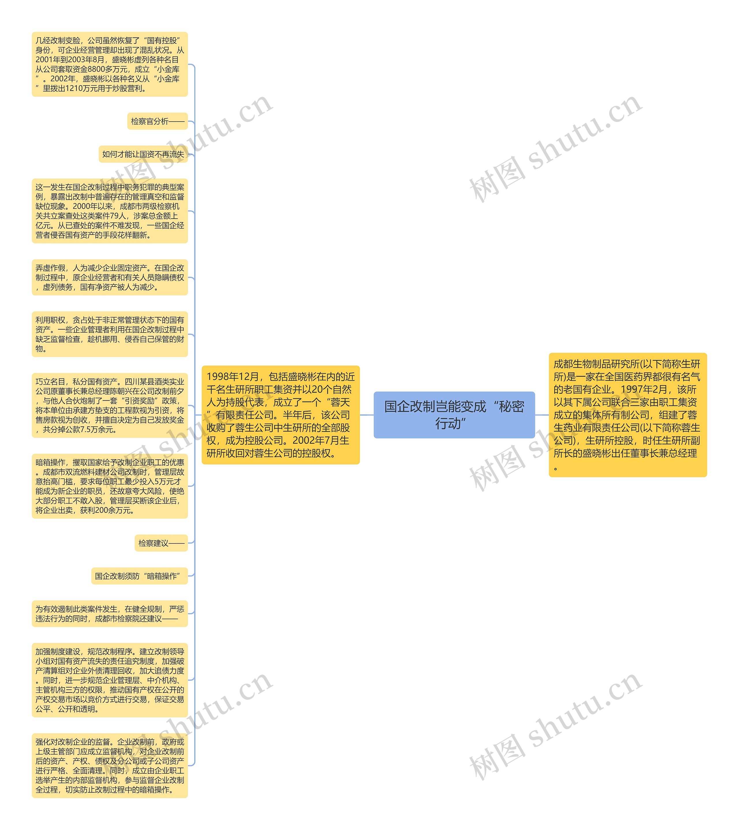 国企改制岂能变成“秘密行动”思维导图