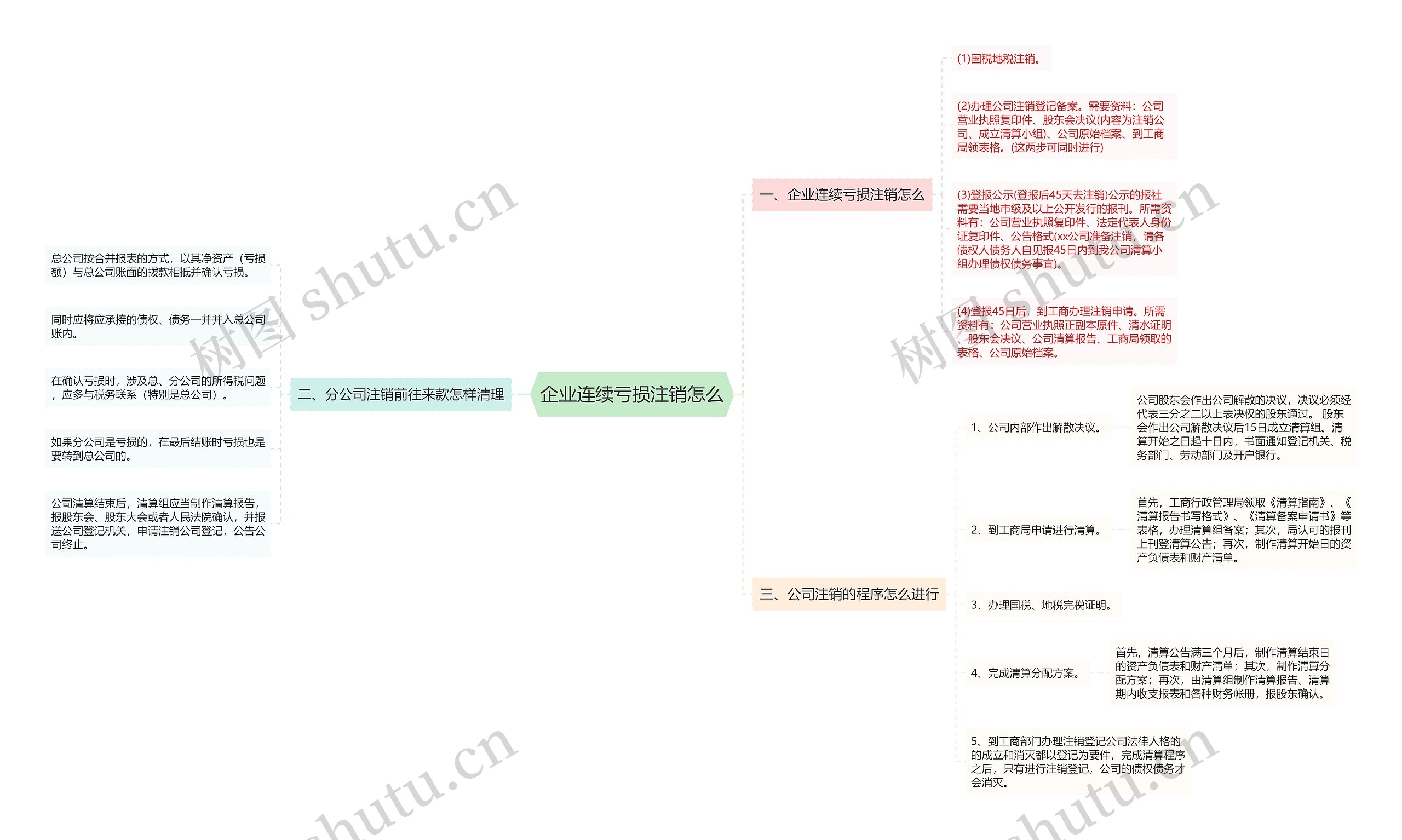 企业连续亏损注销怎么思维导图