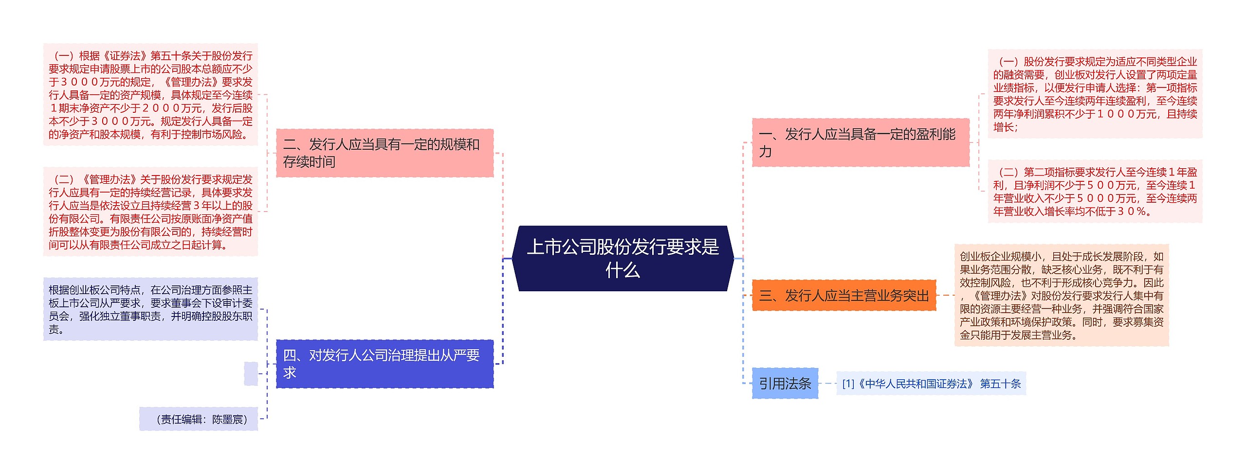 上市公司股份发行要求是什么思维导图