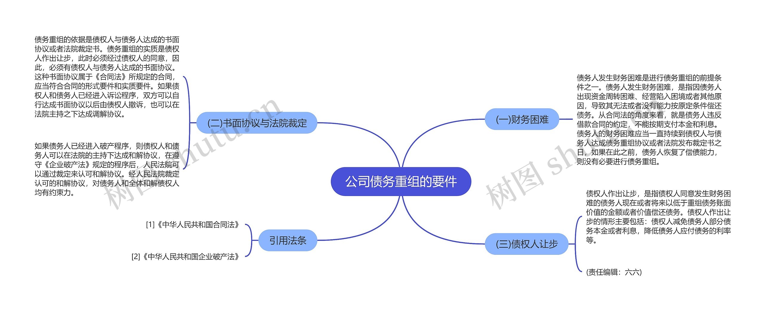 公司债务重组的要件思维导图