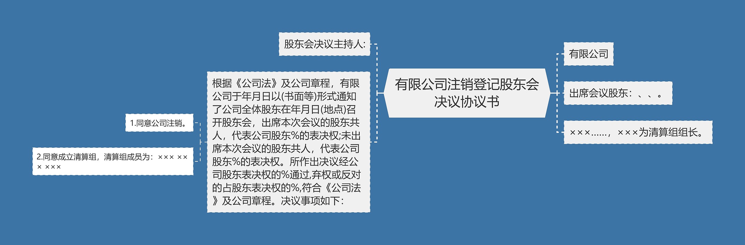 有限公司注销登记股东会决议协议书思维导图