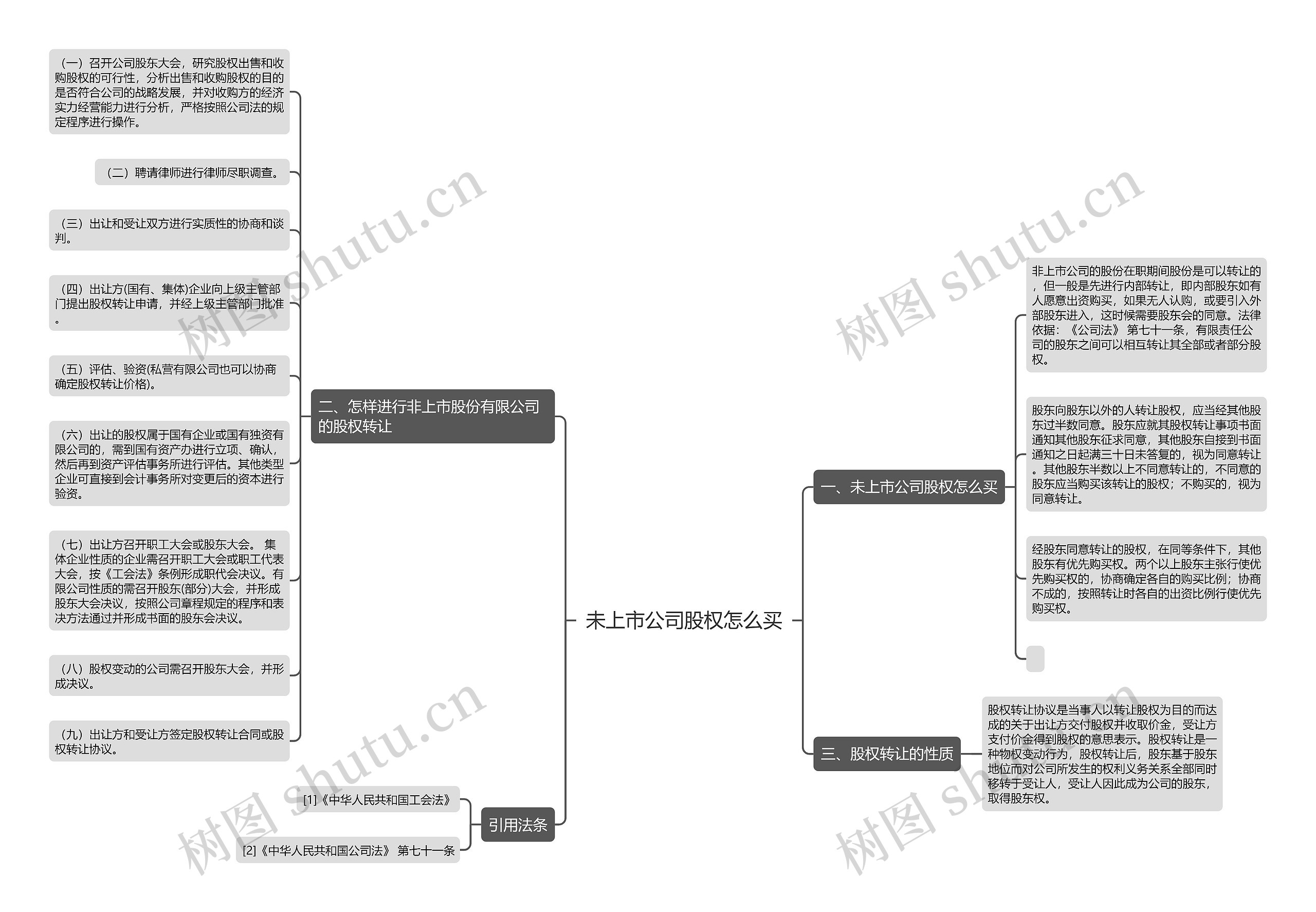 未上市公司股权怎么买思维导图