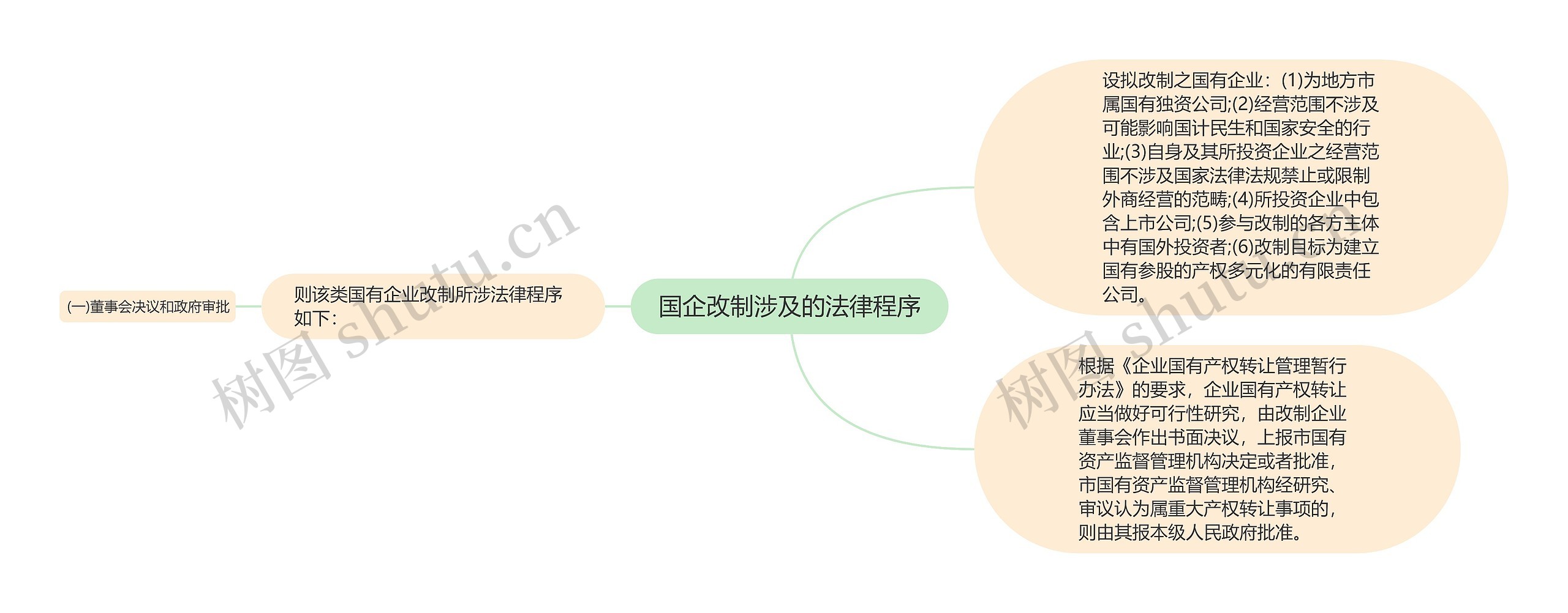 国企改制涉及的法律程序