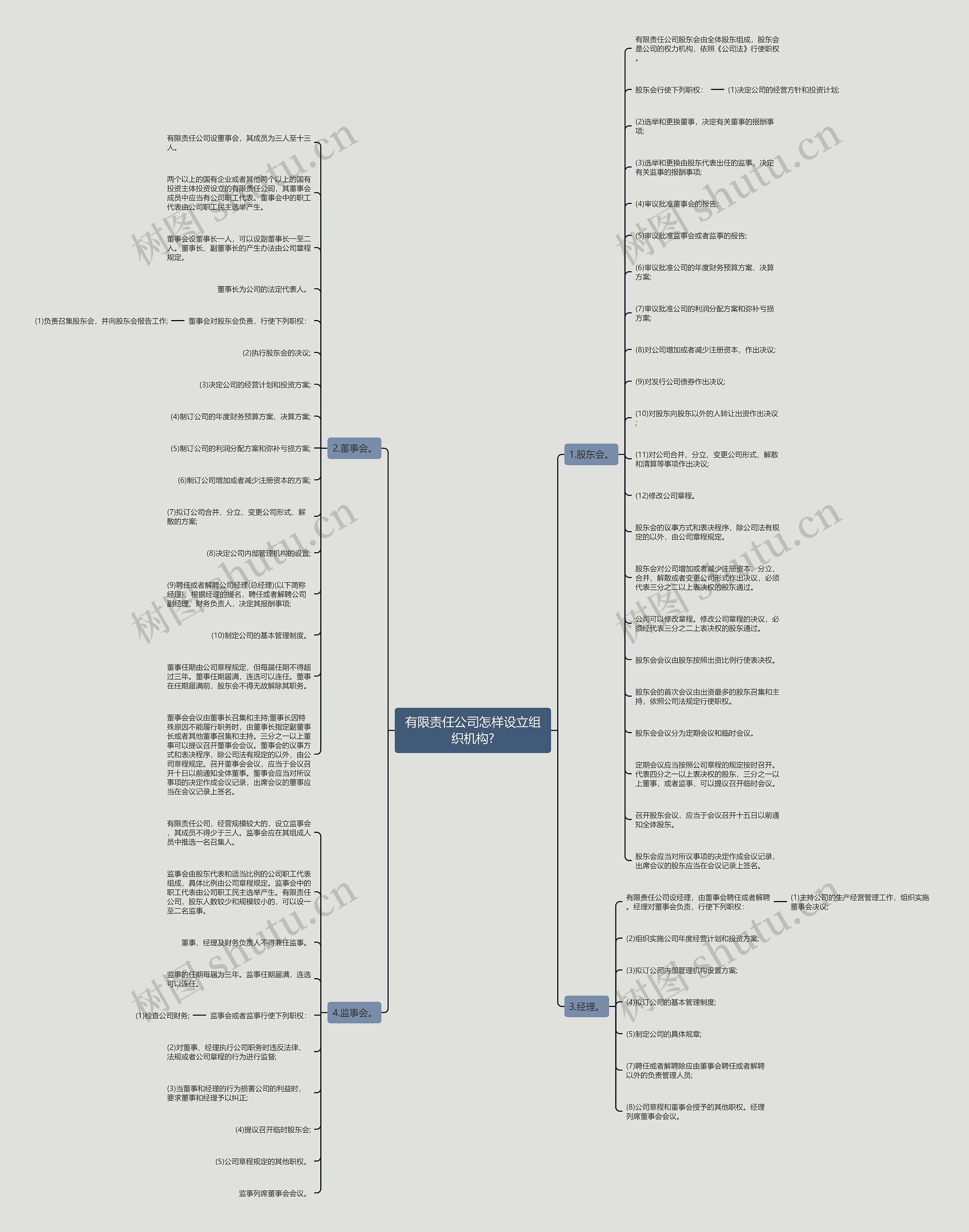 有限责任公司怎样设立组织机构?思维导图