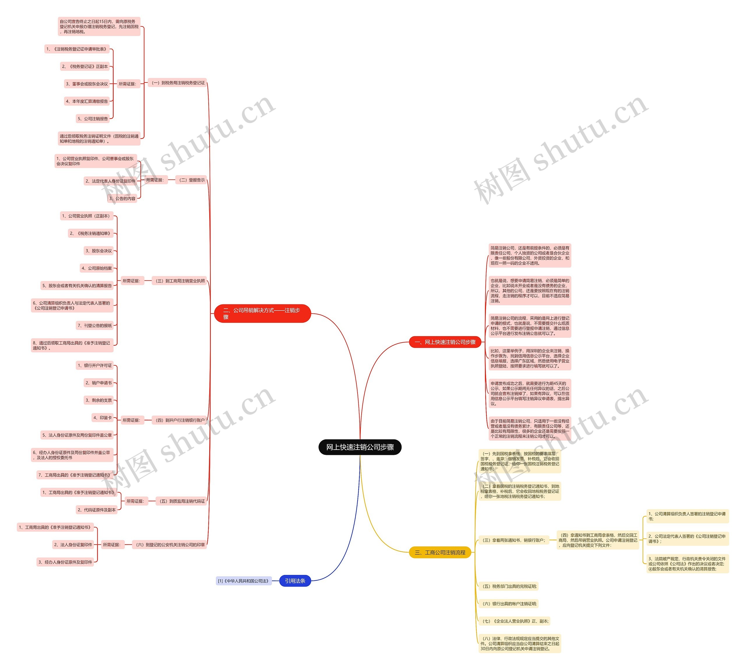 网上快速注销公司步骤思维导图