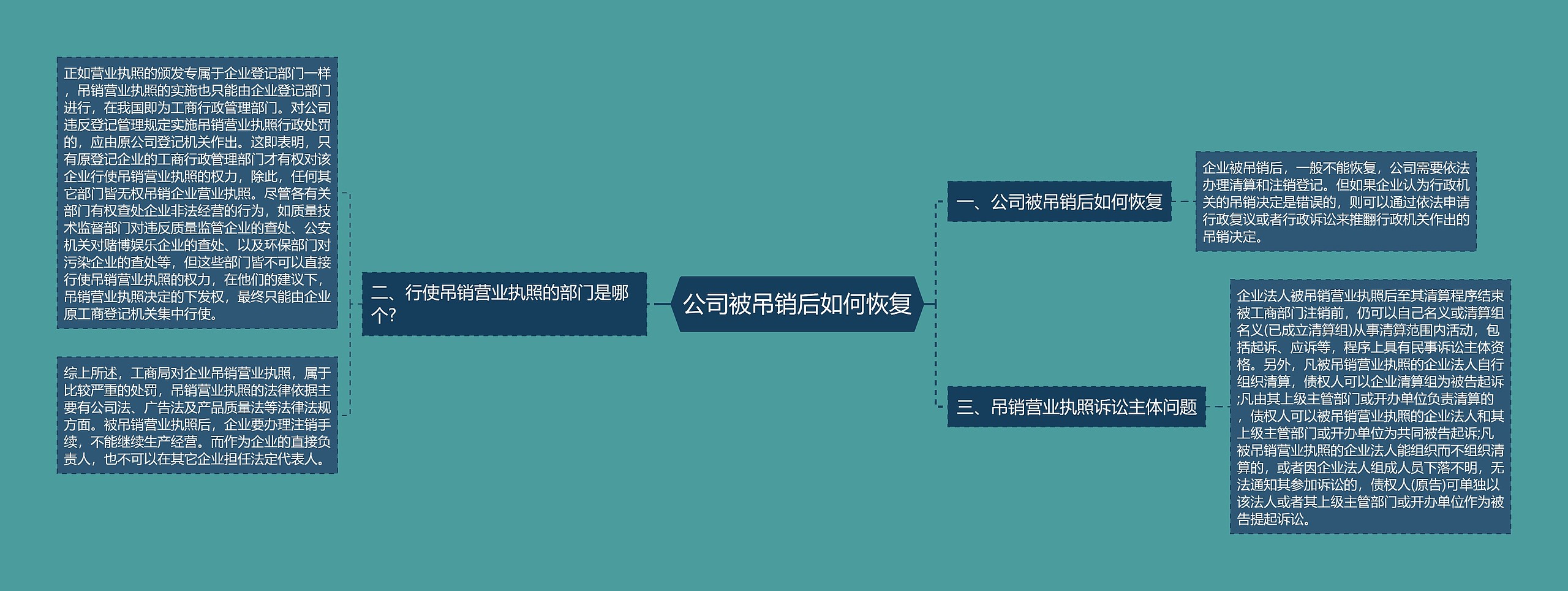 公司被吊销后如何恢复思维导图