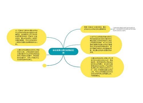 协议收购与要约收购的区别